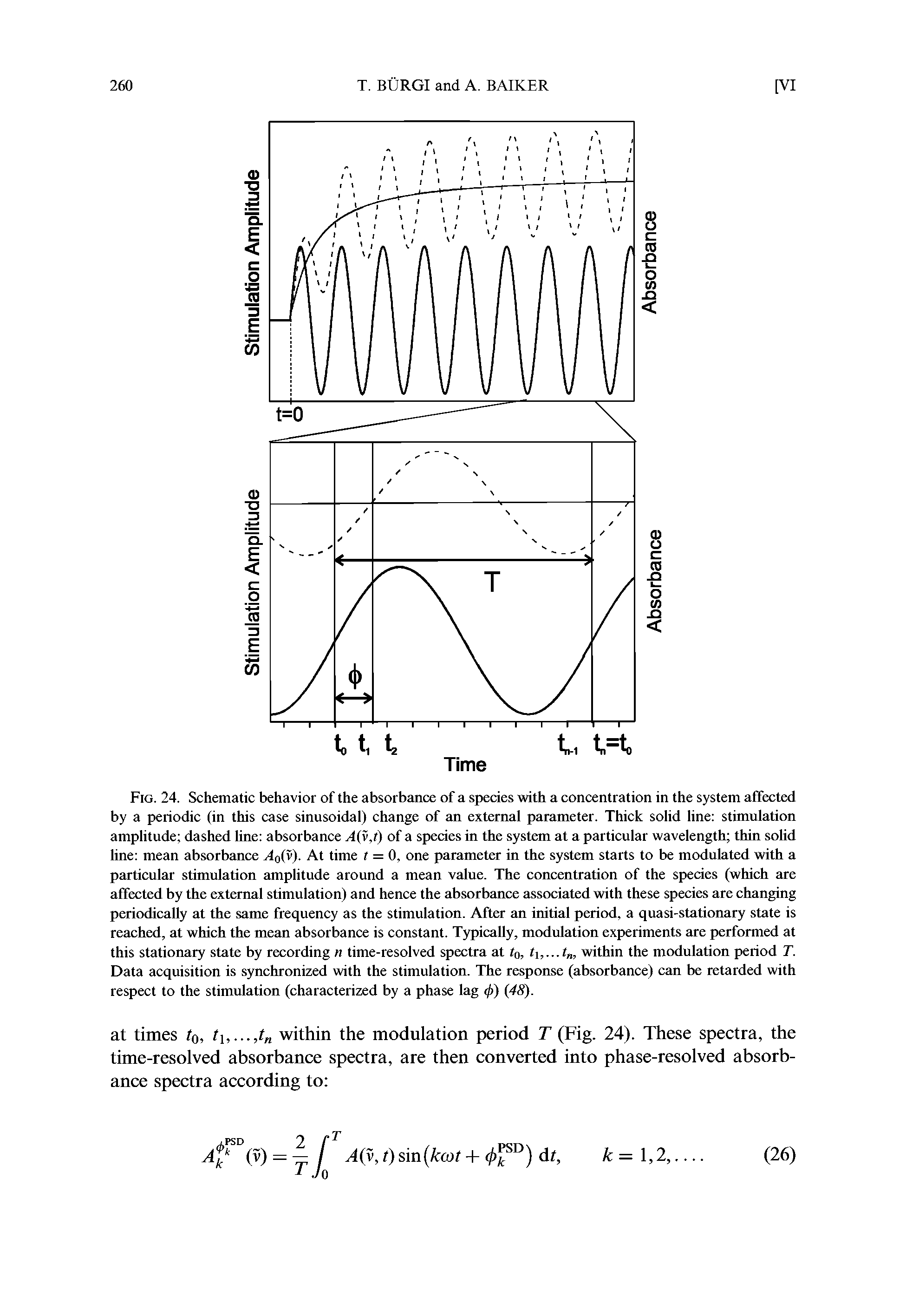 Fig. 24. Schematic behavior of the absorbance of a species with a concentration in the system affected by a periodic (in this case sinusoidal) change of an external parameter. Thick solid line stimulation amplitude dashed line absorbance A(v,t) of a species in the system at a particular wavelength thin solid line mean absorbance, 4o(T ). At time t = 0, one parameter in the system starts to be modulated with a particular stimulation amplitude around a mean value. The concentration of the species (which are affected by the external stimulation) and hence the absorbance associated with these species are changing periodically at the same frequency as the stimulation. After an initial period, a quasi-stationary state is reached, at which the mean absorbance is constant. Typically, modulation experiments are performed at this stationary state by recording n time-resolved spectra at to, within the modulation period T.