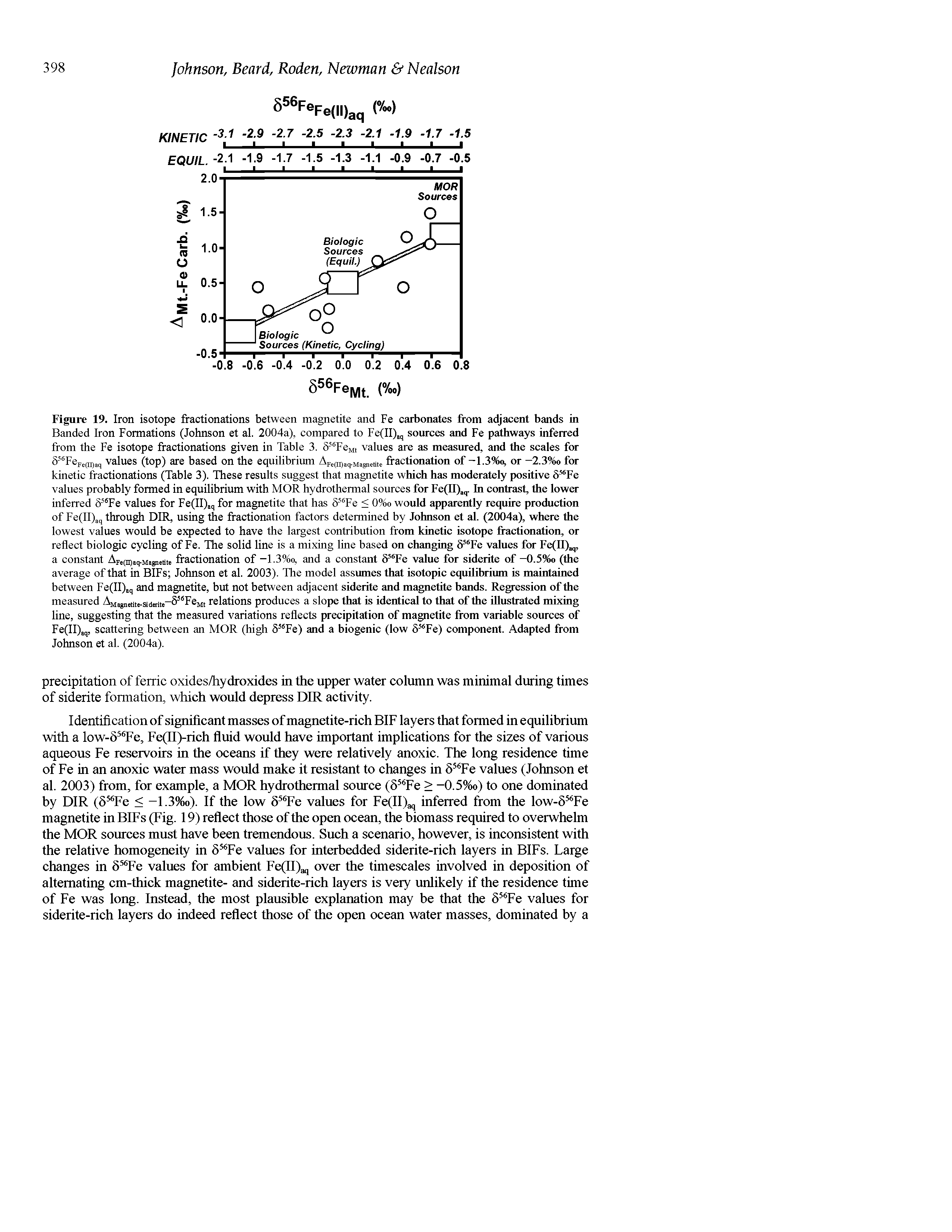 Figure 19. Iron isotope fractionations between magnetite and Fe carbonates from adjacent bands in Banded Iron Formations (Johnson et al. 2004a), compared to Fe(II)aq sources and Fe pathways inferred from the Fe isotope fractionations given in Table 3. values are as measured, and the scales for...