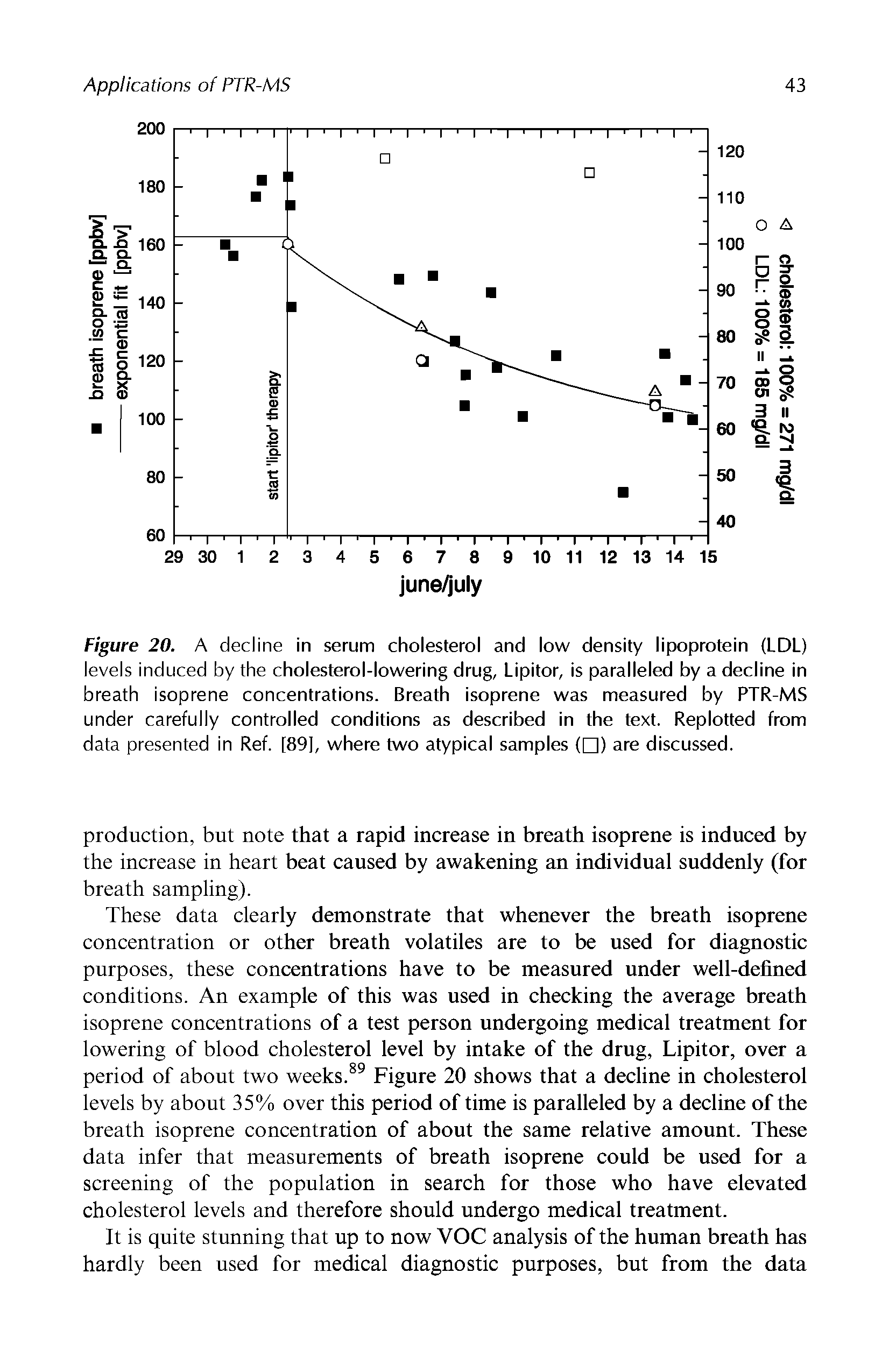 Figure 20. A decline in serum cholesterol and low density lipoprotein (LDL) levels induced by the cholesterol-lowering drug, Lipitor, is paralleled by a decline in breath isoprene concentrations. Breath isoprene was measured by PTR-MS under carefully controlled conditions as described in the text. Replotted from data presented in Ref. [89], where two atypical samples ( ) are discussed.