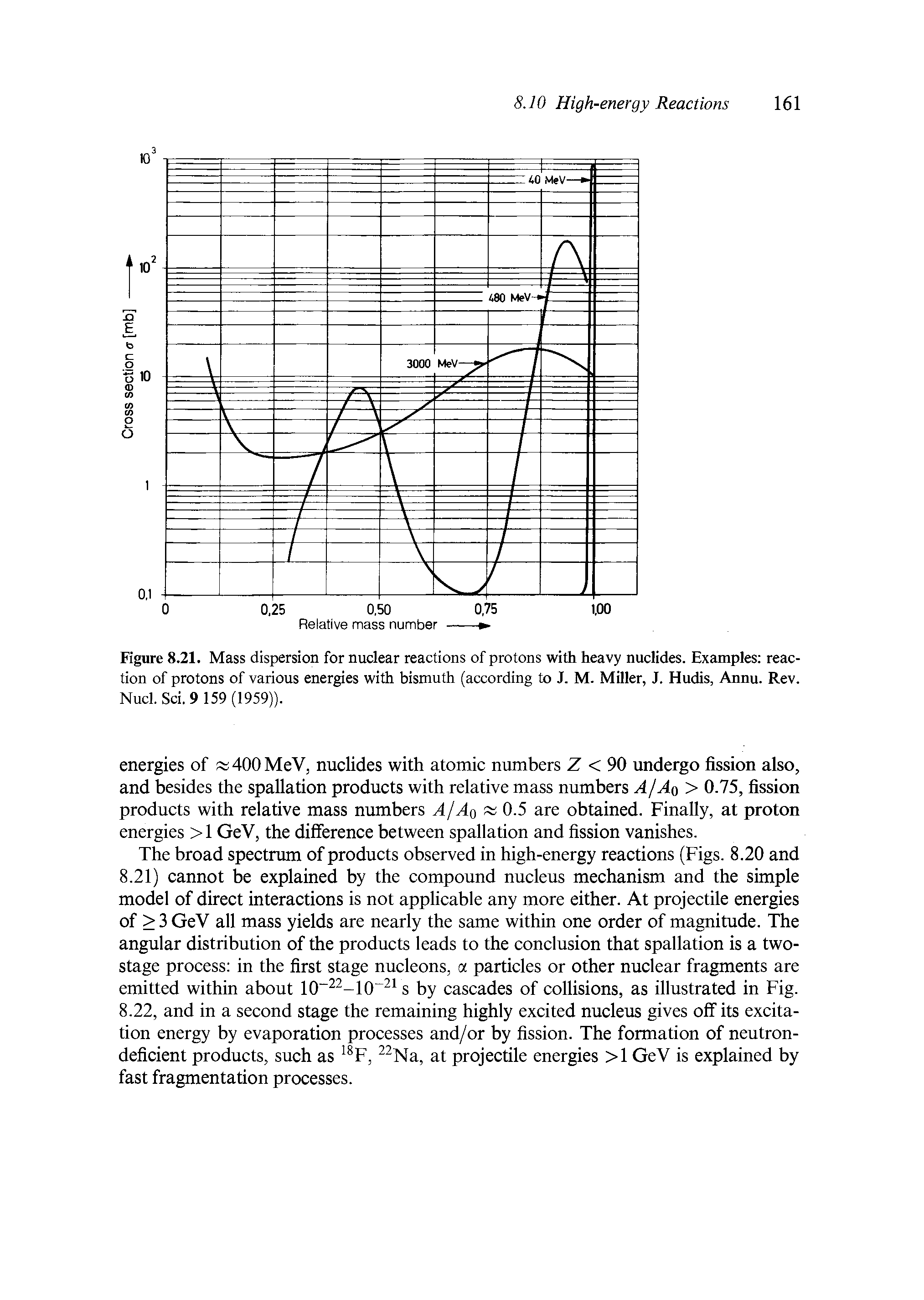Figure 8.21. Mass dispersion for nuclear reactions of protons with heavy nuclides. Examples reaction of protons of various energies with bismuth (according to J. M. Miller, J. Hudis, Annu. Rev. Nucl. Sci. 9 159 (1959)).