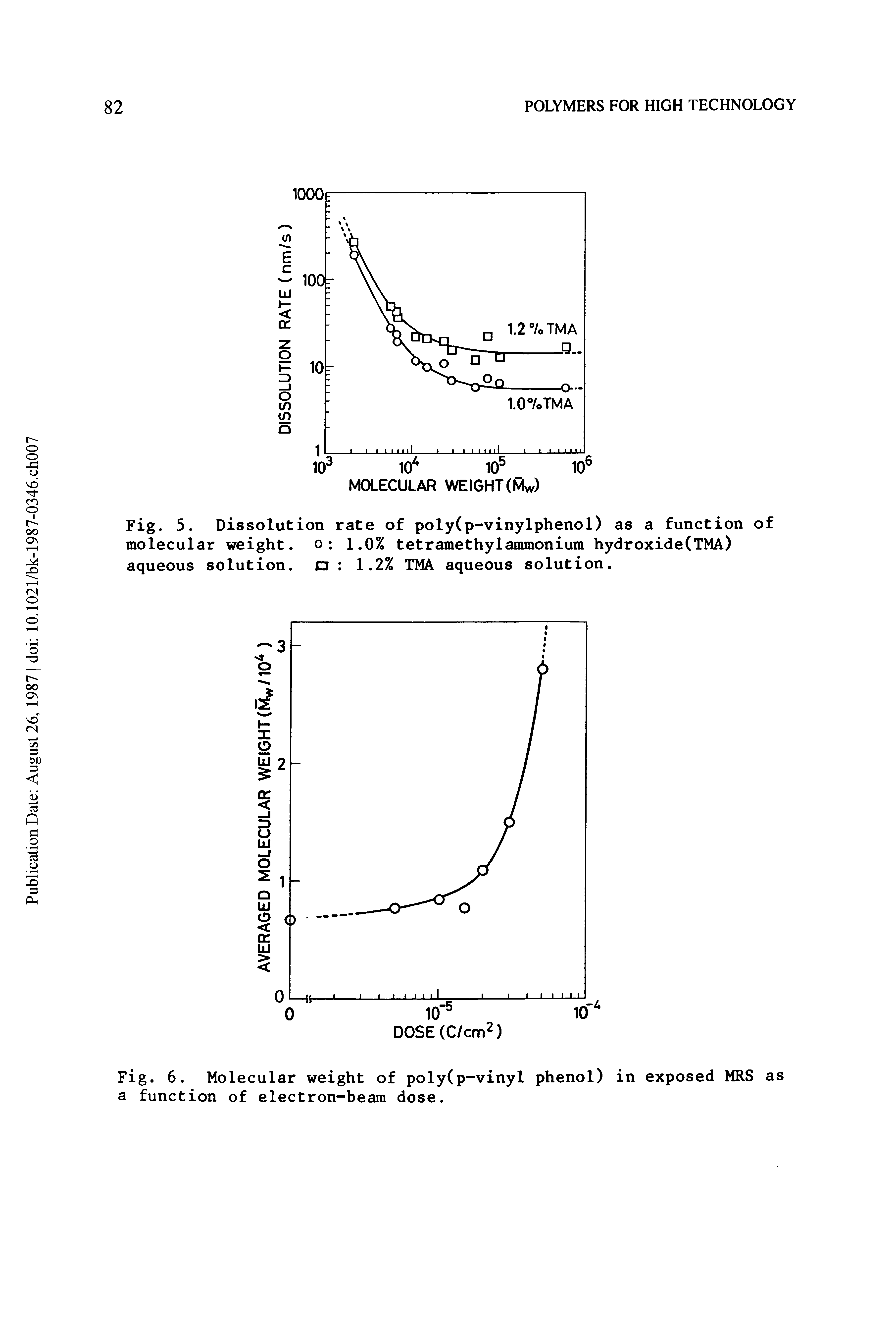 Fig. 6. Molecular weight of poly(p-vinyl phenol) in exposed MRS as a function of electron-beam dose.