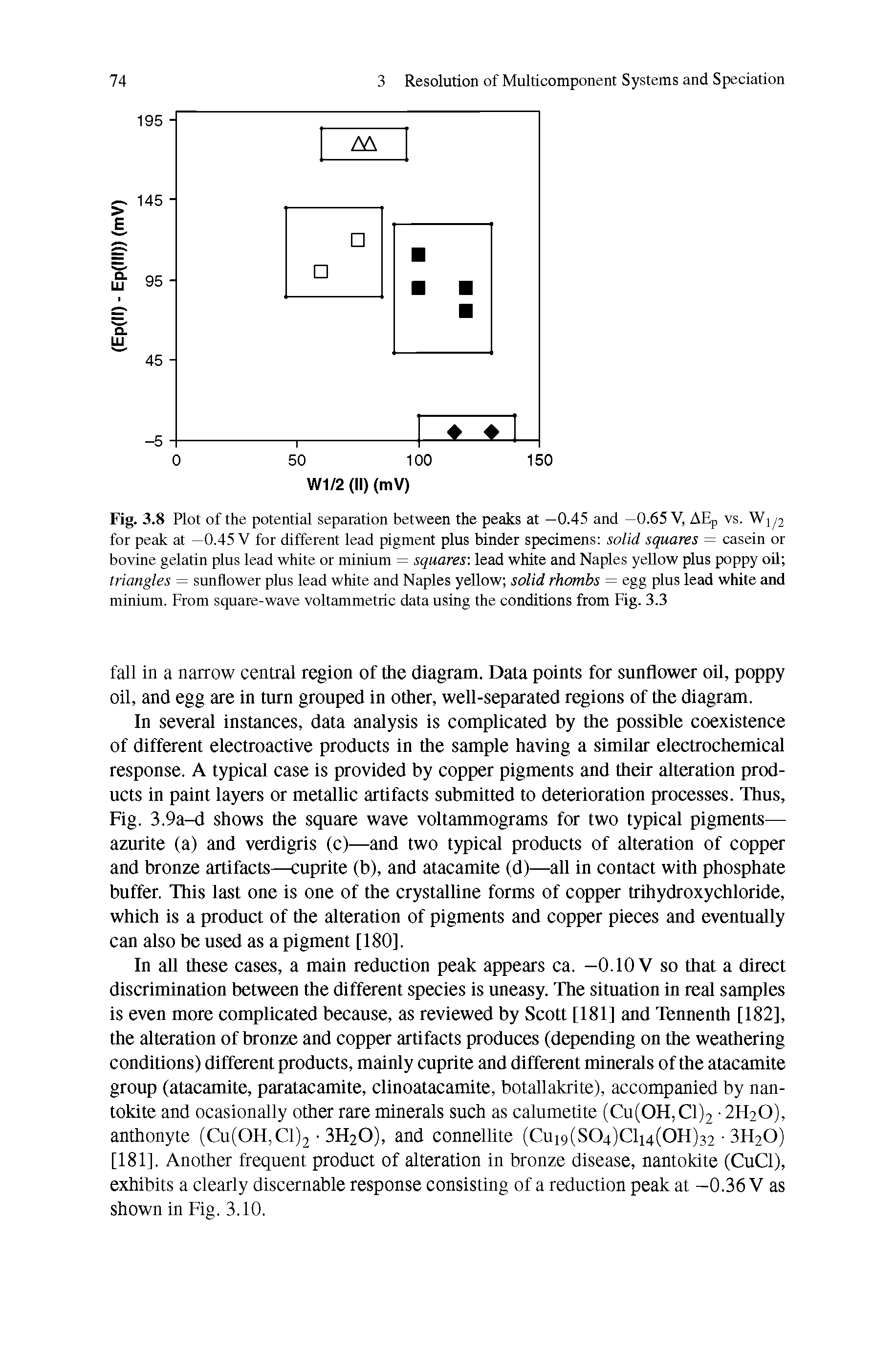 Fig. 3.8 Plot of the potential separation between the peaks at —0.45 and —0.65 V, AEp vs. Wj/2 for peak at —0.45 V for different lead pigment plus binder specimens solid squares = casein or bovine gelatin plus lead white or minium = squares lead white and Naples yellow plus poppy oil triangles = sunflower plus lead white and Naples yellow solid rhombs = egg plus lead white and minium. From square-wave voltammetiic data using the conditions from Fig. 3.3...