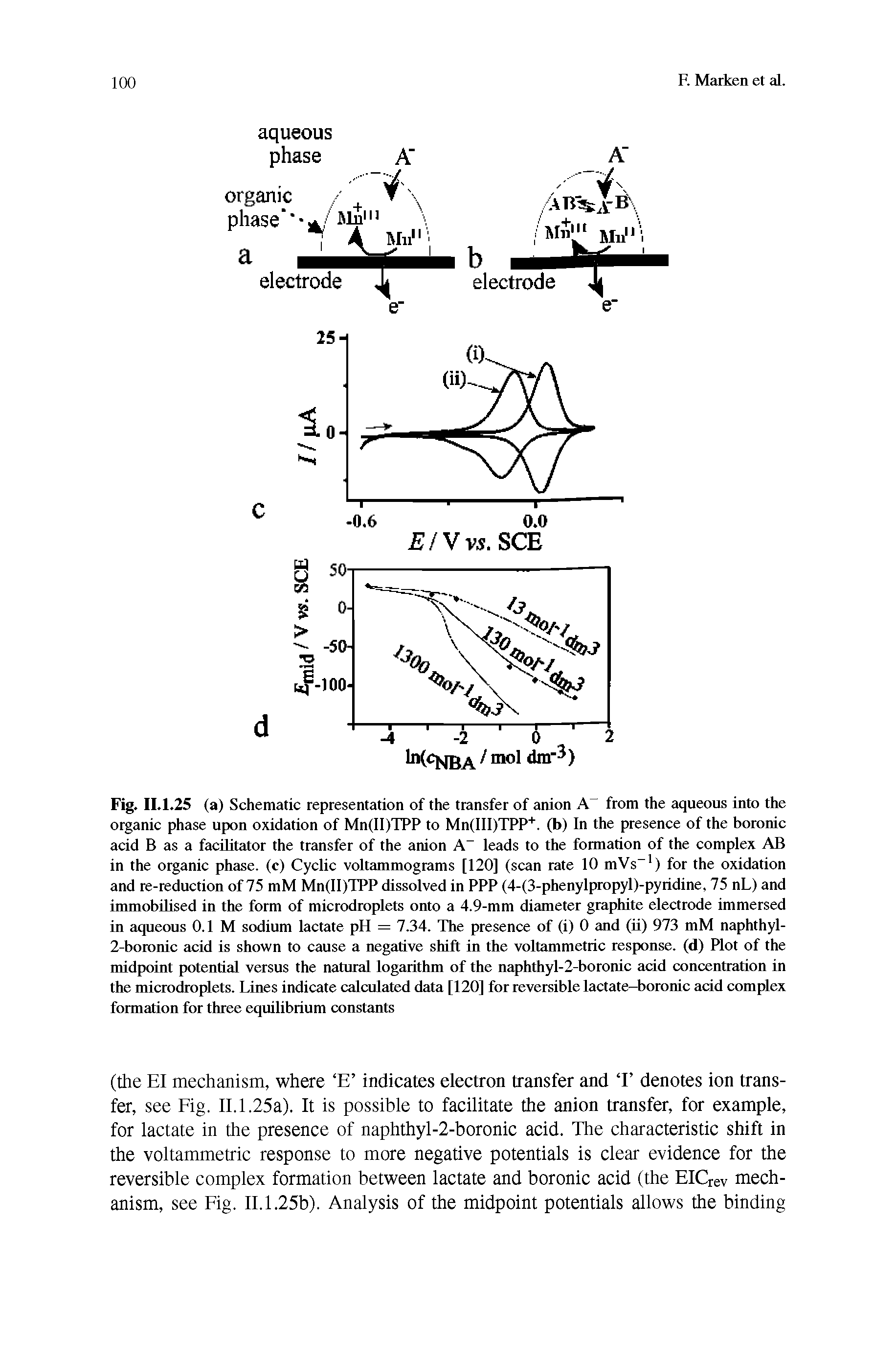 Fig. II.1.25 (a) Schematic representation of the transfer of anion from the aqueous into the organic phase upon oxidation of Mn(II)TPP to Mn(III)TPP . (b) In the presence of the boronic acid B as a facilitator the tiansfer of the anion A leads to the formation of the complex AB in the oiganic phase, (c) Cyclic voltammograms [120] (scan rate 10 mVs ) for the oxidation and le-ieduction of 75 mM Mn(II)TPP dissolved in PPP (4-(3-phenylpropyl)-pyridine, 75 nL) and immobilised in the form of microdroplets onto a 4.9-mm diameter graphite electrode immersed in aqueous 0.1 M sodium lactate pH = 7.34. The presence of (i) 0 and (ii) 973 mM naphthyl-2-borDnic add is shown to cause a negative shift in the voltammetric response, (d) Plot of the midpoint potential versus the natural logarithm of the naphthyl-2-boronic add concentration in the microdroplets. Lines indicate calculated data [120] for reversible lactate-4)oronic add complex formation for three equilibrium constants...