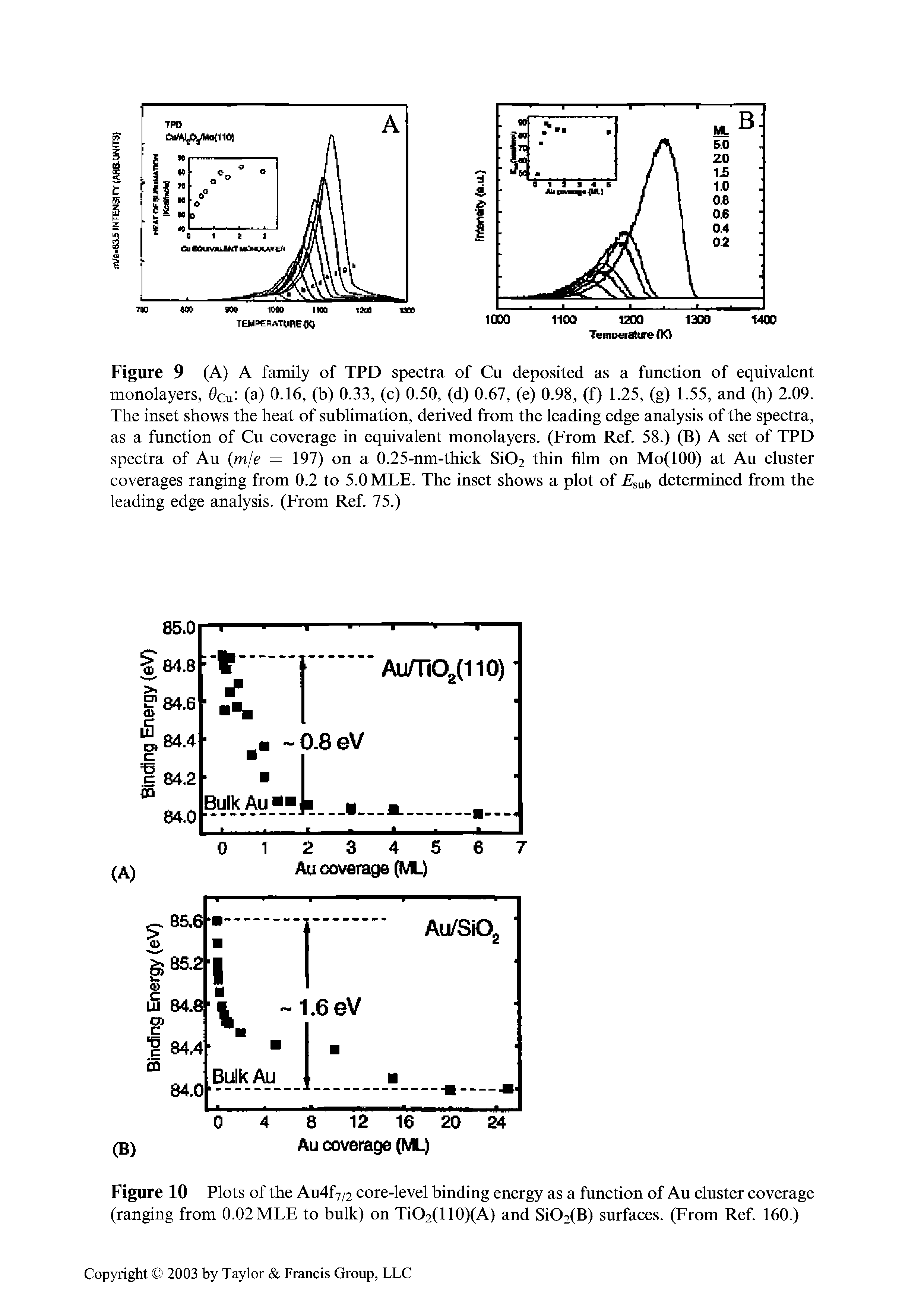 Figure 10 Plots of the Au4f7/2 core-level binding energy as a function of Au cluster coverage (ranging from 0.02 MLE to bulk) on TiO2(110)(A) and Si02(B) surfaces. (From Ref. 160.)...