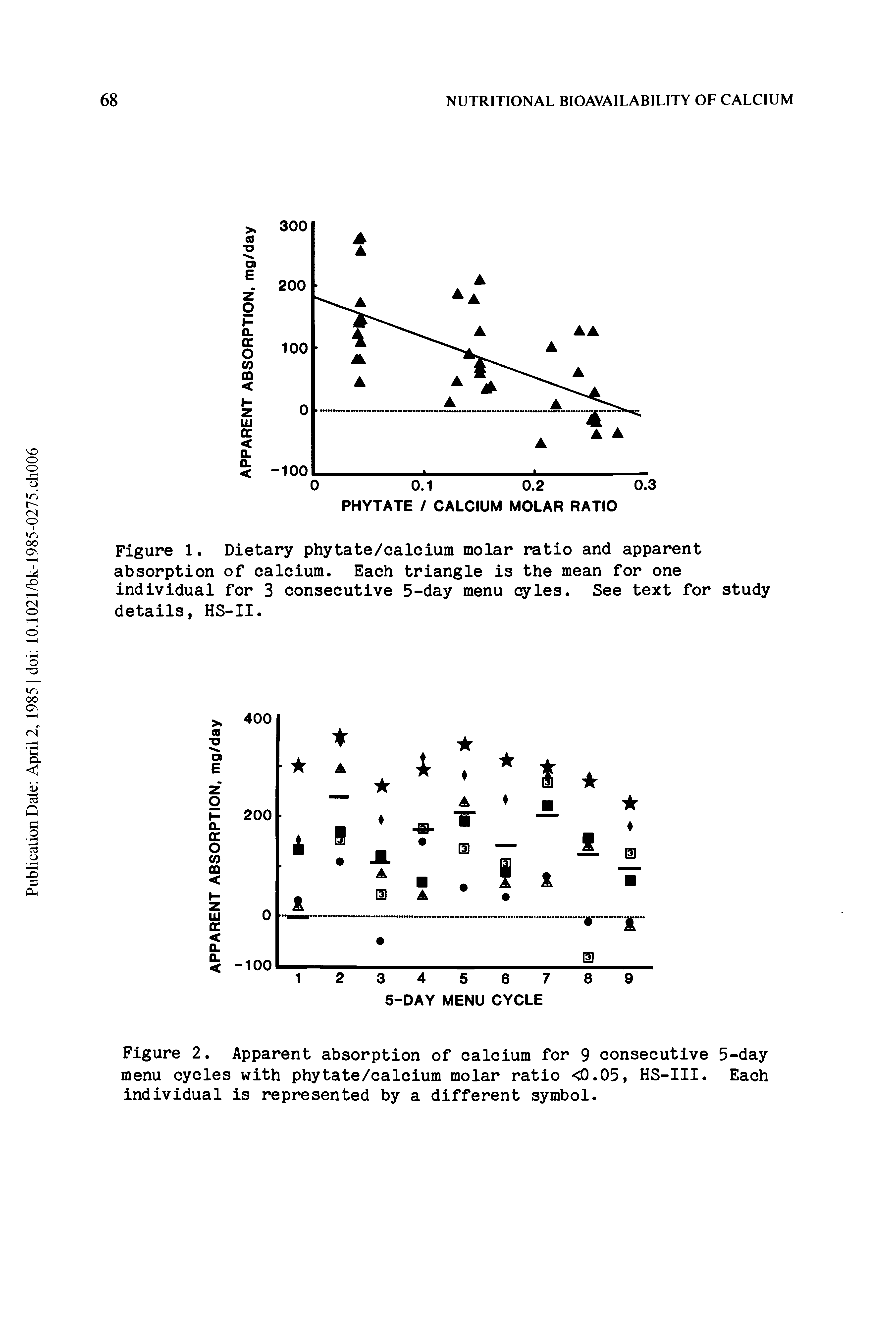 Figure 1. Dietary phytate/calcium molar ratio and apparent absorption of calcium. Each triangle is the mean for one individual for 3 consecutive 5-day menu cyles. See text for study details, HS-II.