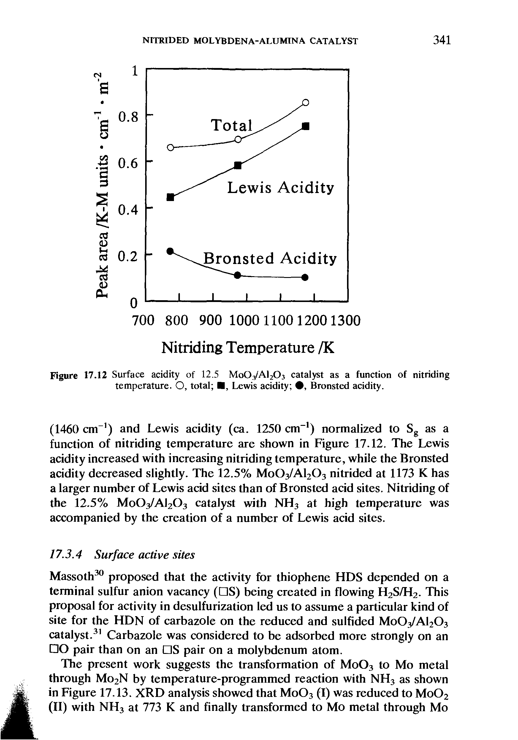 Figure 17.12 Surface acidity of 12.5 M0O3/AI2O3 catalyst as a function of nitriding temperature. O, total , Lewis acidity , Bronsted acidity.