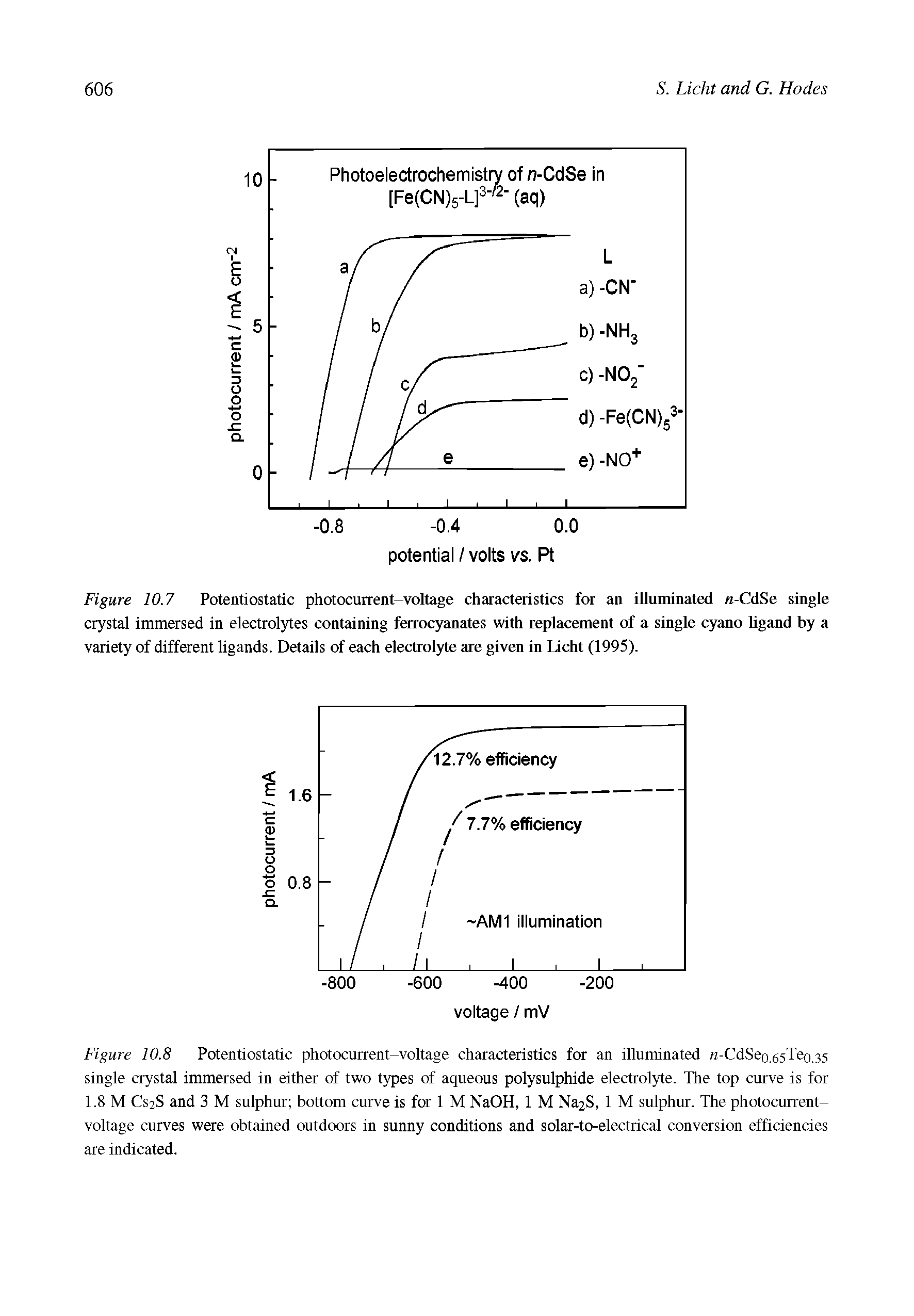 Figure 10.8 Potentiostatic photocurrent-voltage characteristics for an illuminated n-CdSeo.65Teo.35 single crystal immersed in either of two types of aqueous polysulphide electrolyte. The top curve is for 1.8 M CS2S and 3 M sulphur bottom curve is for 1 M NaOH, 1 M Na2S, 1 M sulphur. The photocurrent-voltage curves were obtained outdoors in sunny conditions and solar-to-electrical conversion efficiencies are indicated.