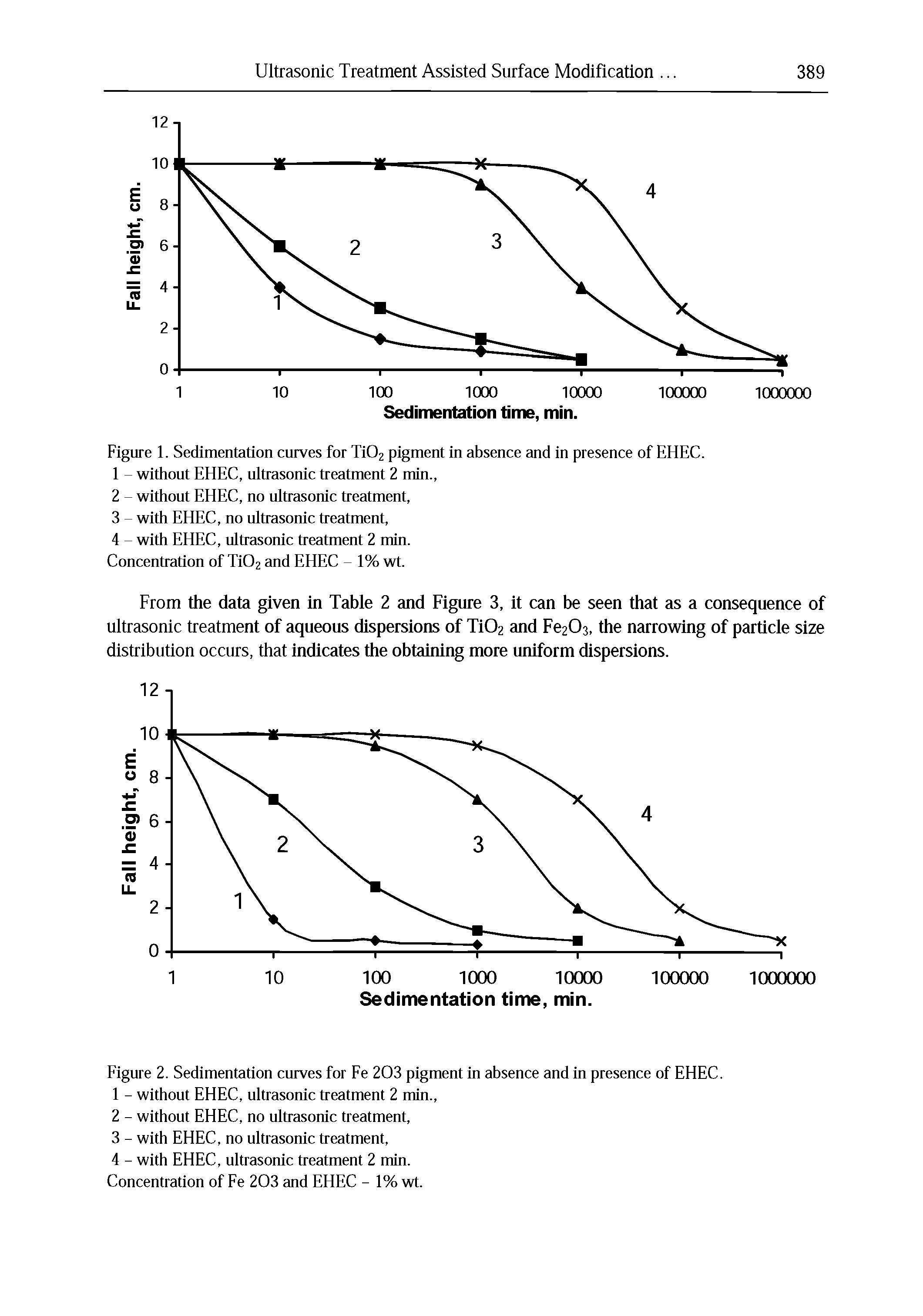Figure 1. Sedimentation curves for Ti02 pigment in absence and in presence of EHEC.