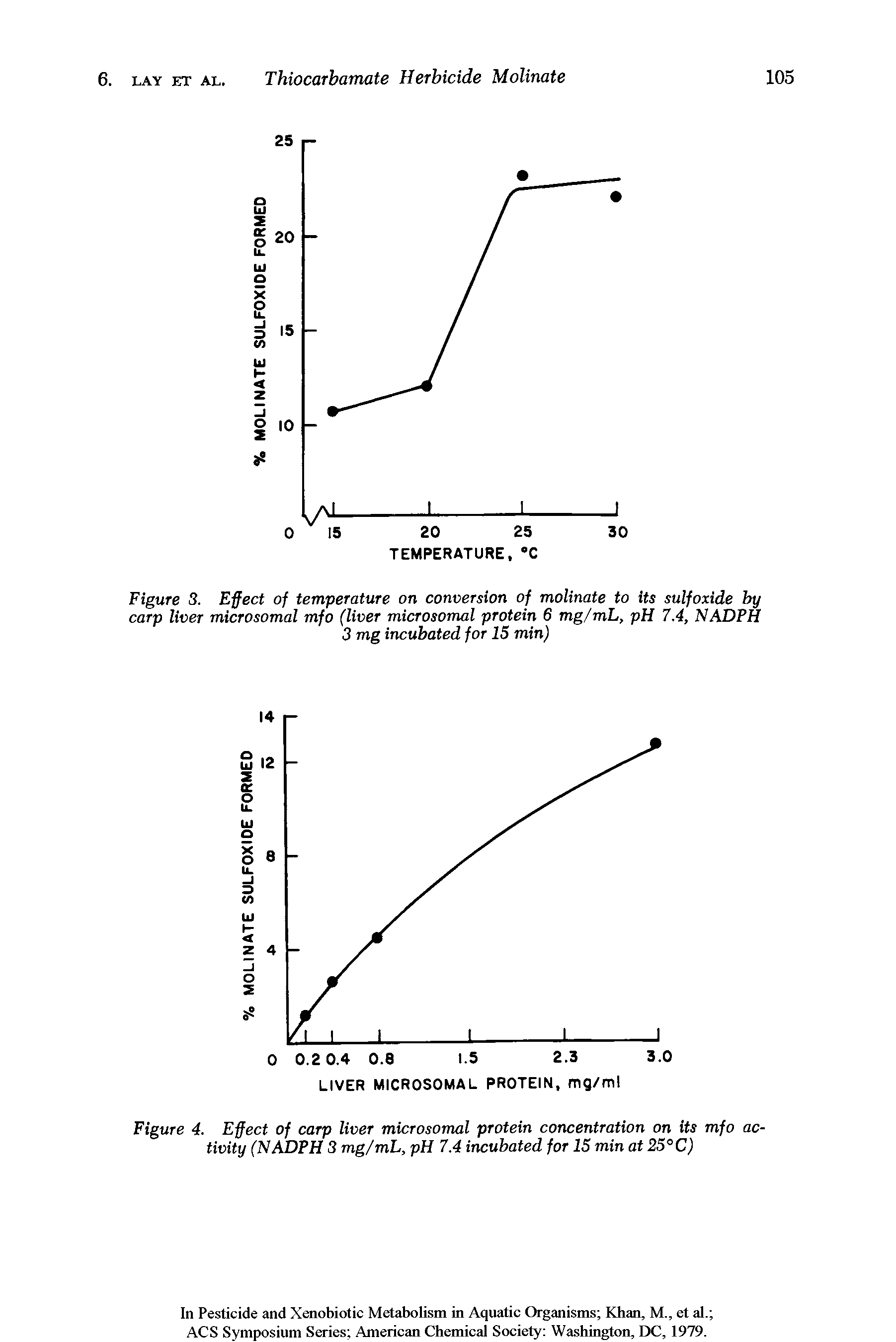 Figure 4. Effect of carp liver microsomal protein concentration on its mfo activity (NADPH 3 mg/mL, pH 7.4 incubated for 15 min at 25°C)...