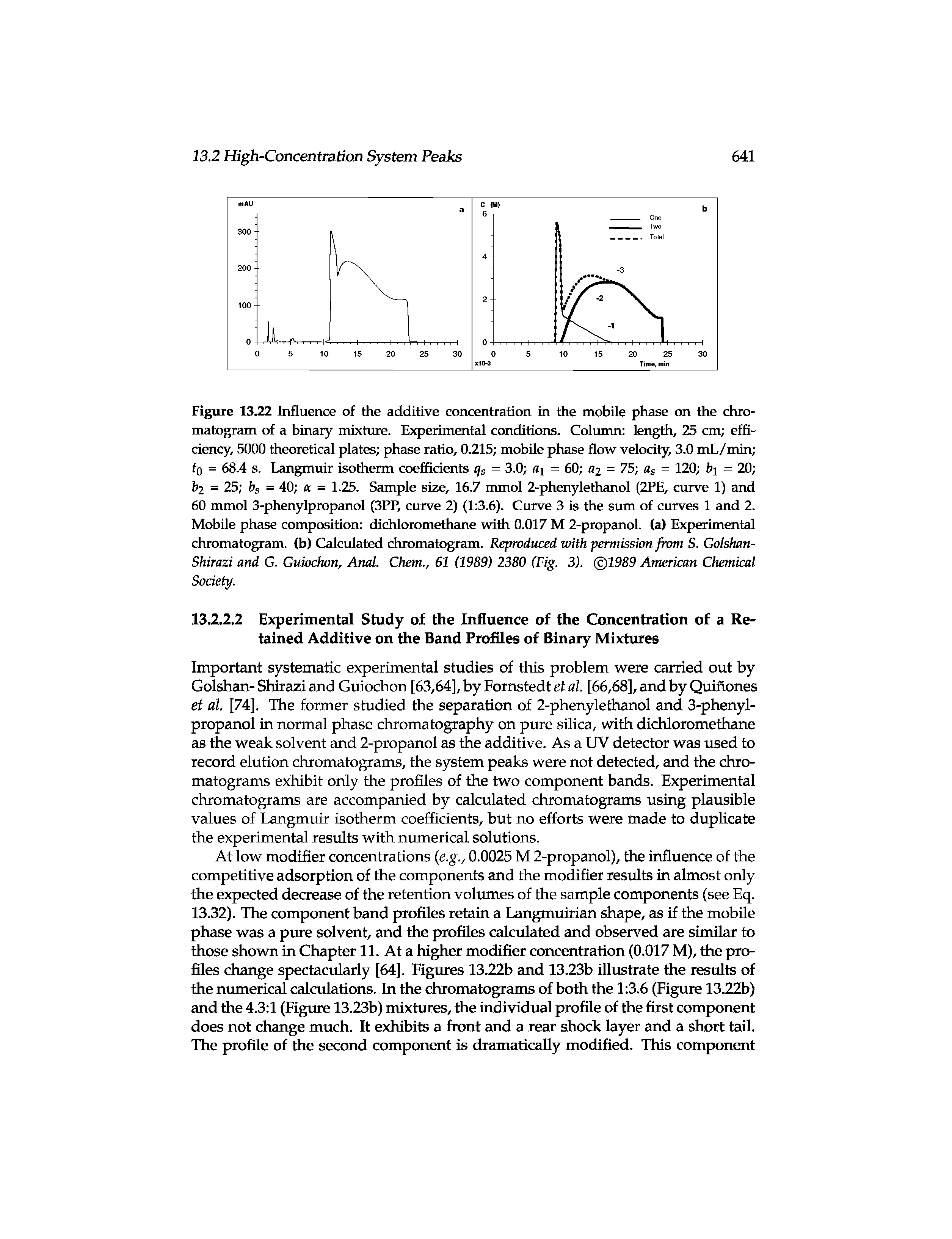 Figure 13.22 Influence of the additive concentration in the mobile phase on the chromatogram of a binary mixture. Experimental conditions. Column length, 25 cm efficiency, 5000 theoretical plates phase ratio, 0.215 mobile phase flow velocity, 3.0 mL/min to = 68.4 s. Langmuir isotherm coefficients cfs = 3.0 ai = 60 fl2 = 75 Us = 120 bi = 20 bi = 25 bs = 40 a = 1.25. Sample size, 16.7 mmol 2-phenylethanol (2PE, curve 1) and 60 mmol 3-phenylpropanol (3PP, curve 2) (1 3.6). Curve 3 is the sum of curves 1 and 2. Mobile phase composition dichloromethane with 0.017 M 2-propanol, (a) Experimental chromatogram, (b) Calculated chromatogram. Reproduced with permission from S. Golshan-Shirazi and G. Guiochon, Anal. Chem., 61 (1989) 2380 (Fig. 3). 1989 American Chemical Society.