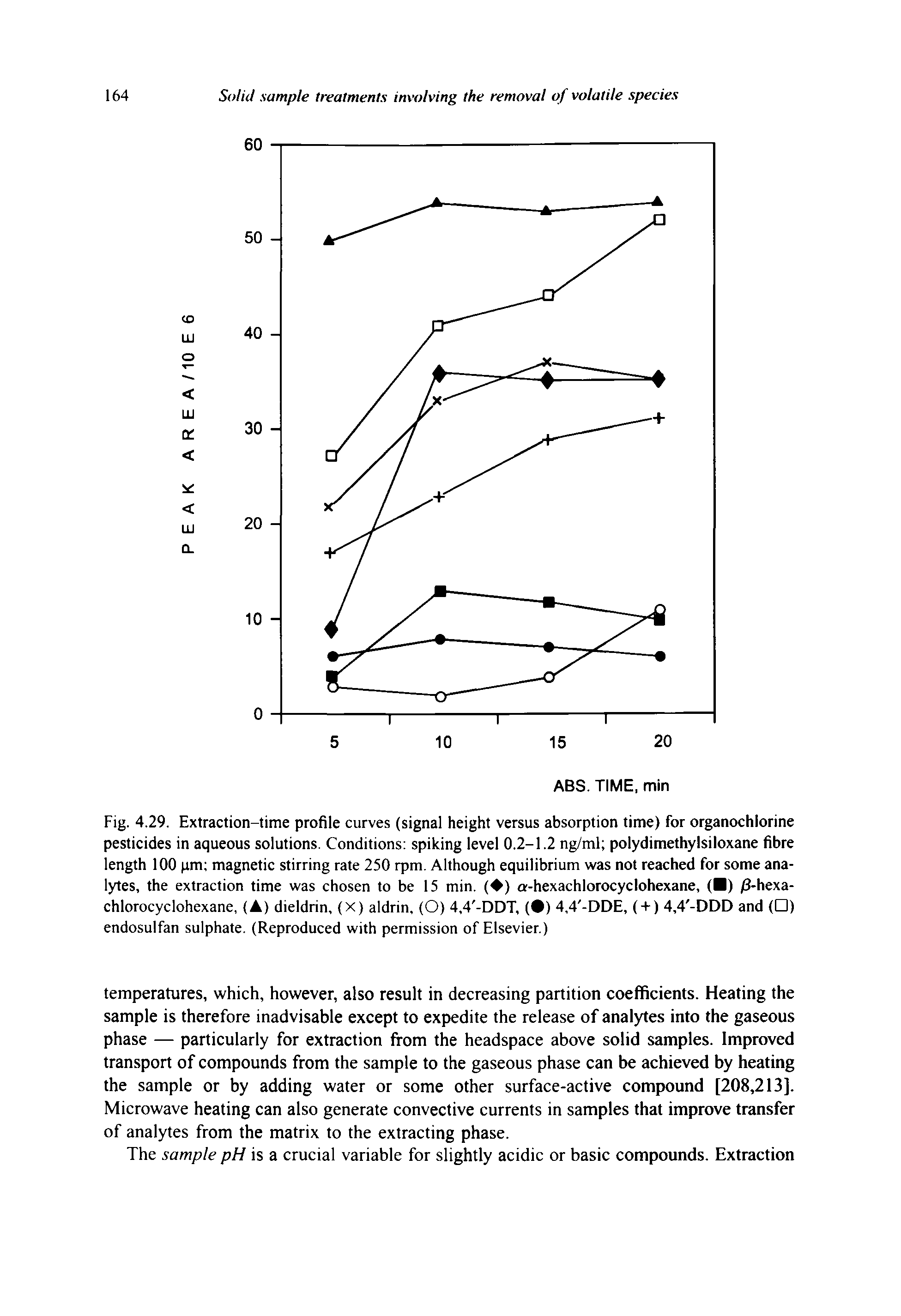 Fig. 4.29. Extraction-time profile curves (signal height versus absorption time) for organochlorine pesticides in aqueous solutions. Conditions spiking level 0.2-1.2 ng/ml polydimethylsiloxane fibre length 100 pm magnetic stirring rate 250 rpm. Although equilibrium was not reached for some analytes, the extraction time was chosen to be 15 min. ( ) a-hexachlorocyclohexane, ( ) /3-hexa-chlorocyclohexane, (A) dieldrin, (x) aldrin, (O) 4,4 -DDT, ( ) 4,4 -DDE, ( + ) 4,4 -DDD and ( ) endosulfan sulphate. (Reproduced with permission of Elsevier.)...