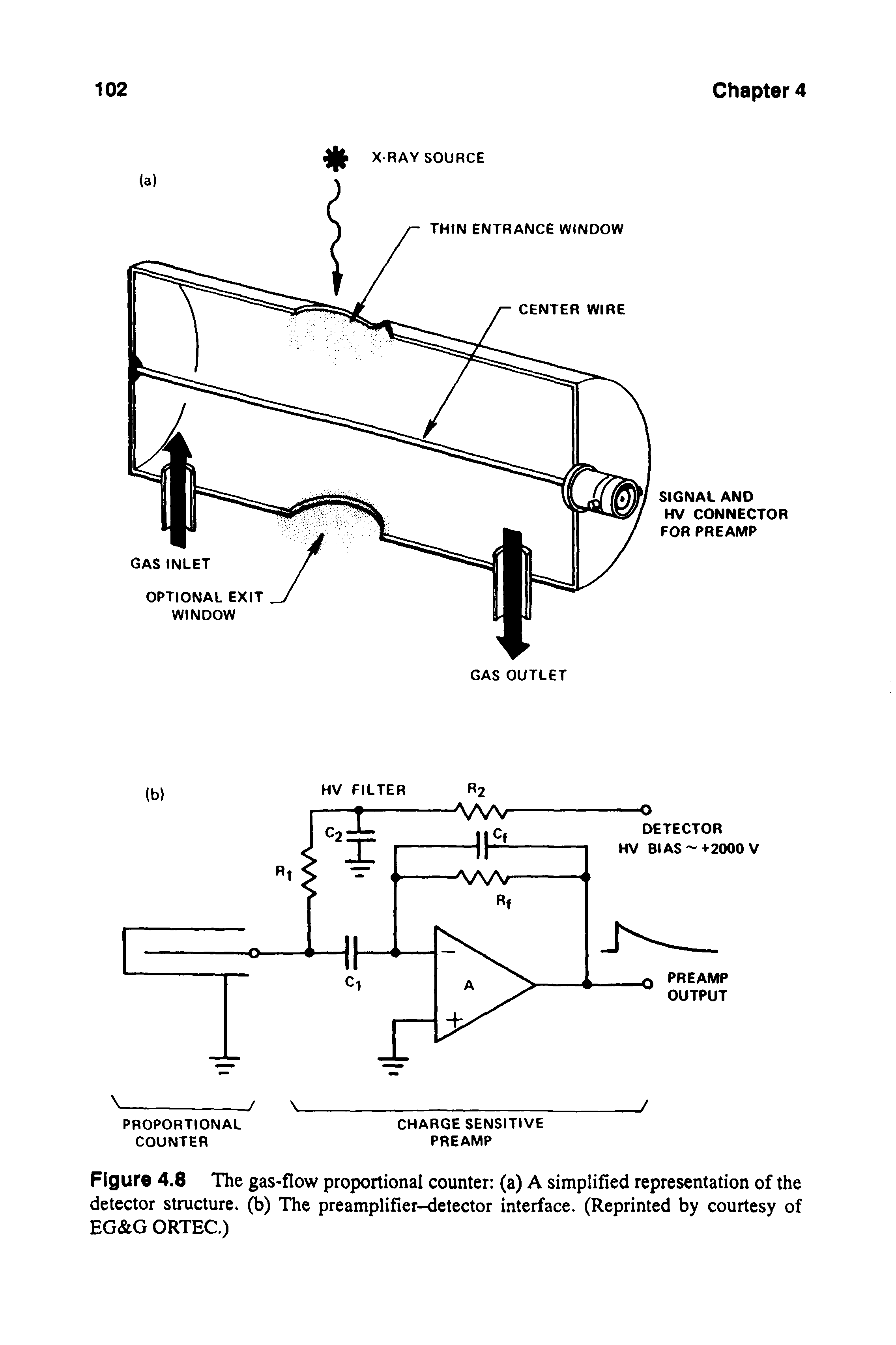 Figure 4.8 The gas-flow proportional counter (a) A simplified representation of the detector structure, (b) The preamplifier-detector interface. (Reprinted by courtesy of EG G ORTEC.)...