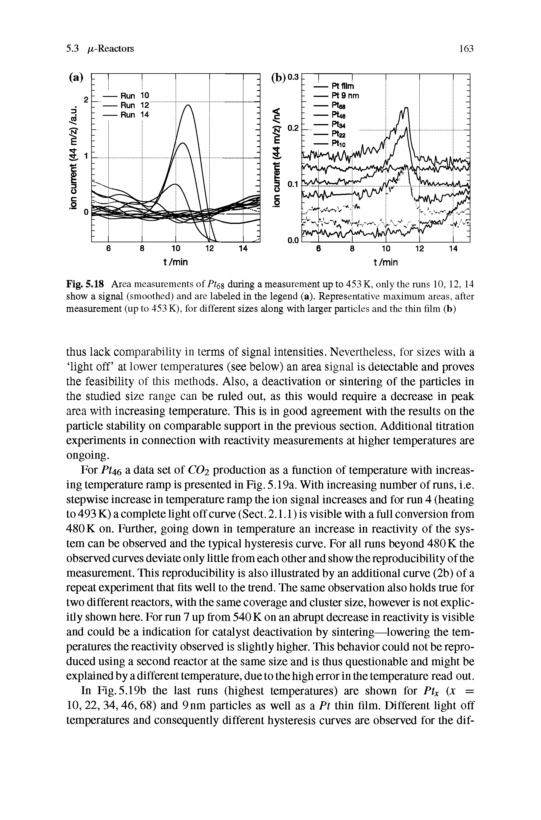 Fig. 5.18 Area measurements of Ptgg during a measurement up to 453 K, only the runs 10, 12, 14 show a signal (smoothed) and are labeled in the legend (a). Representative maximum areas, after measurement (up to 453 K), for different sizes along with larger particles and the thin film (b)...