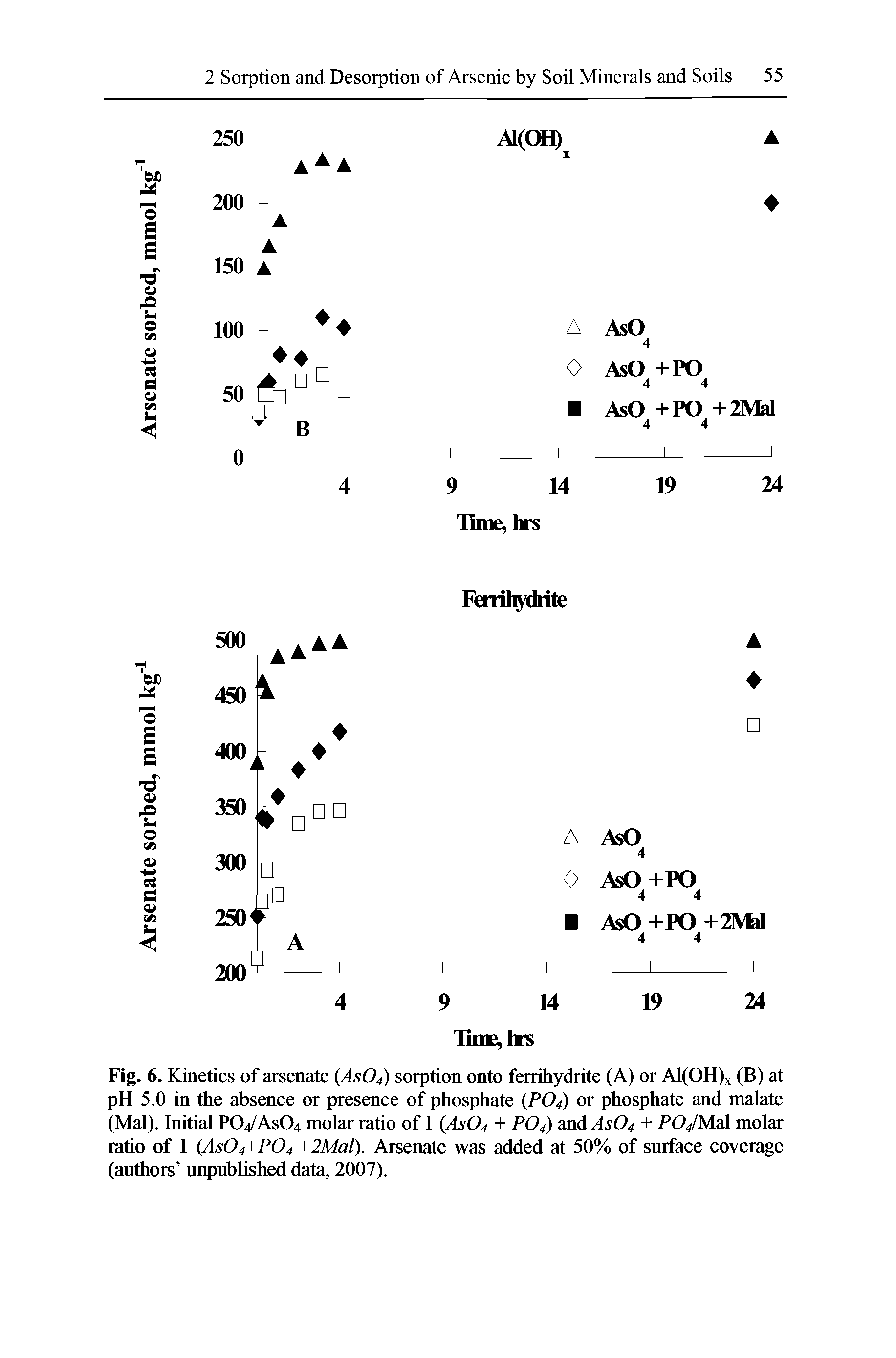 Fig. 6. Kinetics of arsenate (As04) sorption onto ferrihydrite (A) or Al(OH)x (B) at pH 5.0 in the absence or presence of phosphate (P04) or phosphate and malate (Mai). Initial PO4/ASO4 molar ratio of 1 (As04 + P04) and AsO4 + PO/Mal molar ratio of 1 (As04+P04 +2Mal). Arsenate was added at 50% of surface coverage (authors unpublished data, 2007).