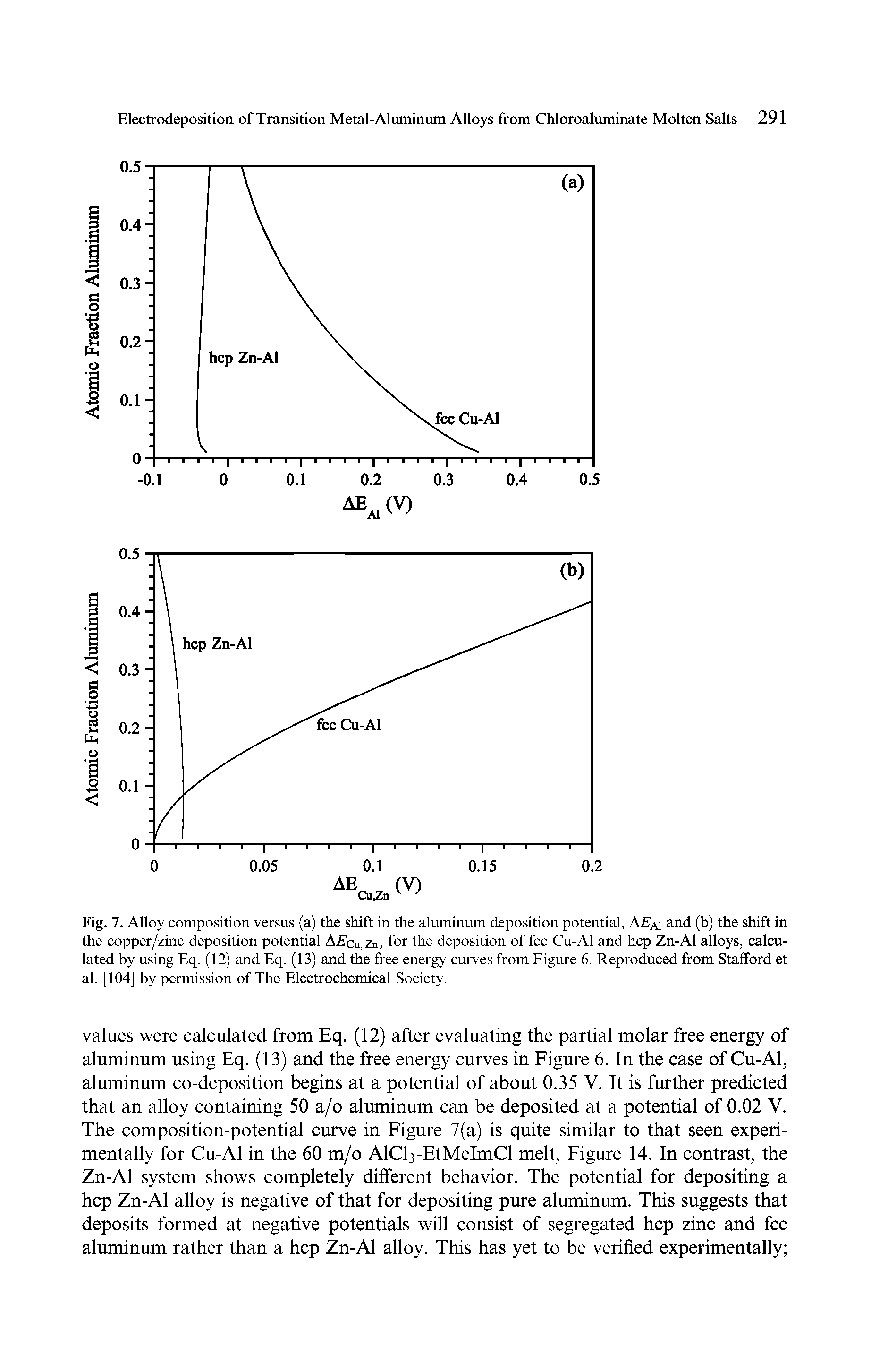 Fig. 7. Alloy composition versus (a) the shift in the aluminum deposition potential, AEai and (b) the shift in the copper/zinc deposition potential Ai cu,Zn, for the deposition of fee Cu-Al and hep Zn-Al alloys, calculated by using Eq. (12) and Eq. (13) and the free energy curves from Figure 6. Reproduced from Stafford et al. [104] by permission of The Electrochemical Society.