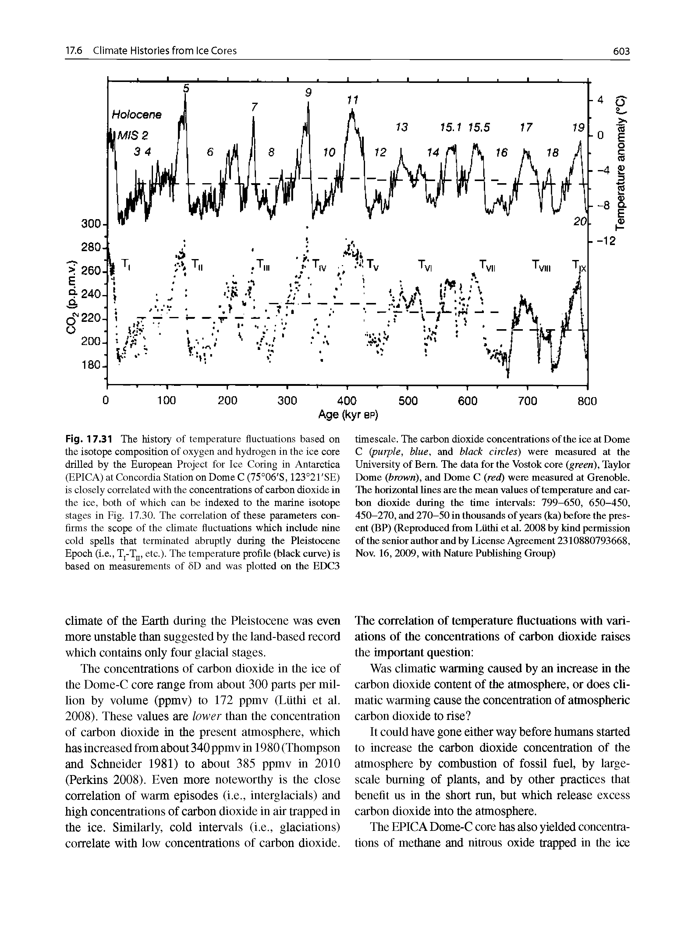 Fig. 17.31 The history of temperature fluctuations based on the isotope composition of oxygen and hydrogen in the ice core drilled by the European Project for Ice Coring in Antarctica (EPICA) at Concordia Station on Dome C (75°06 S, 123°21 SE) is closely correlated with the concentrations of carbon dioxide in the ice, both of which can be indexed to the marine isotope stages in Fig. 17.30. The correlation of these parameters confirms the scope of the chmate fluctuations which include nine cold spells that terminated abruptly during the Pleistocene Epoch (i.e., Tj-Tjj, etc.). The temperature profile (black curve) is based on measurements of 6D and was plotted on the EDC3...