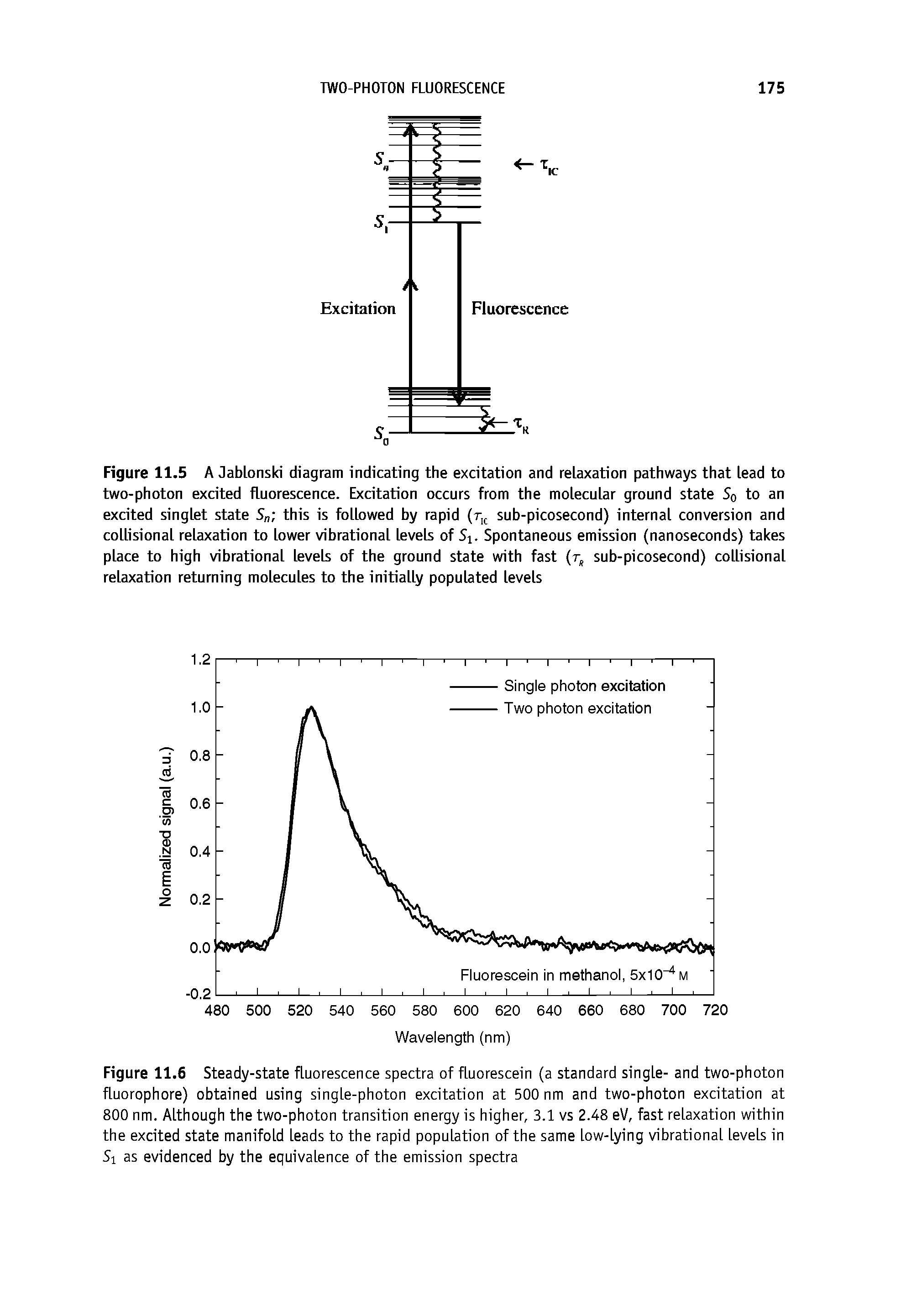 Figure 11.6 Steady-state fluorescence spectra of fluorescein (a standard single- and two-photon fluorophore) obtained using single-photon excitation at 500 nm and two-photon excitation at 800 nm. Although the two-photon transition energy is higher, 3.1 vs 2.48 eV, fast relaxation within the excited state manifold leads to the rapid population of the same low-lying vibrational levels in Si as evidenced by the equivalence of the emission spectra...