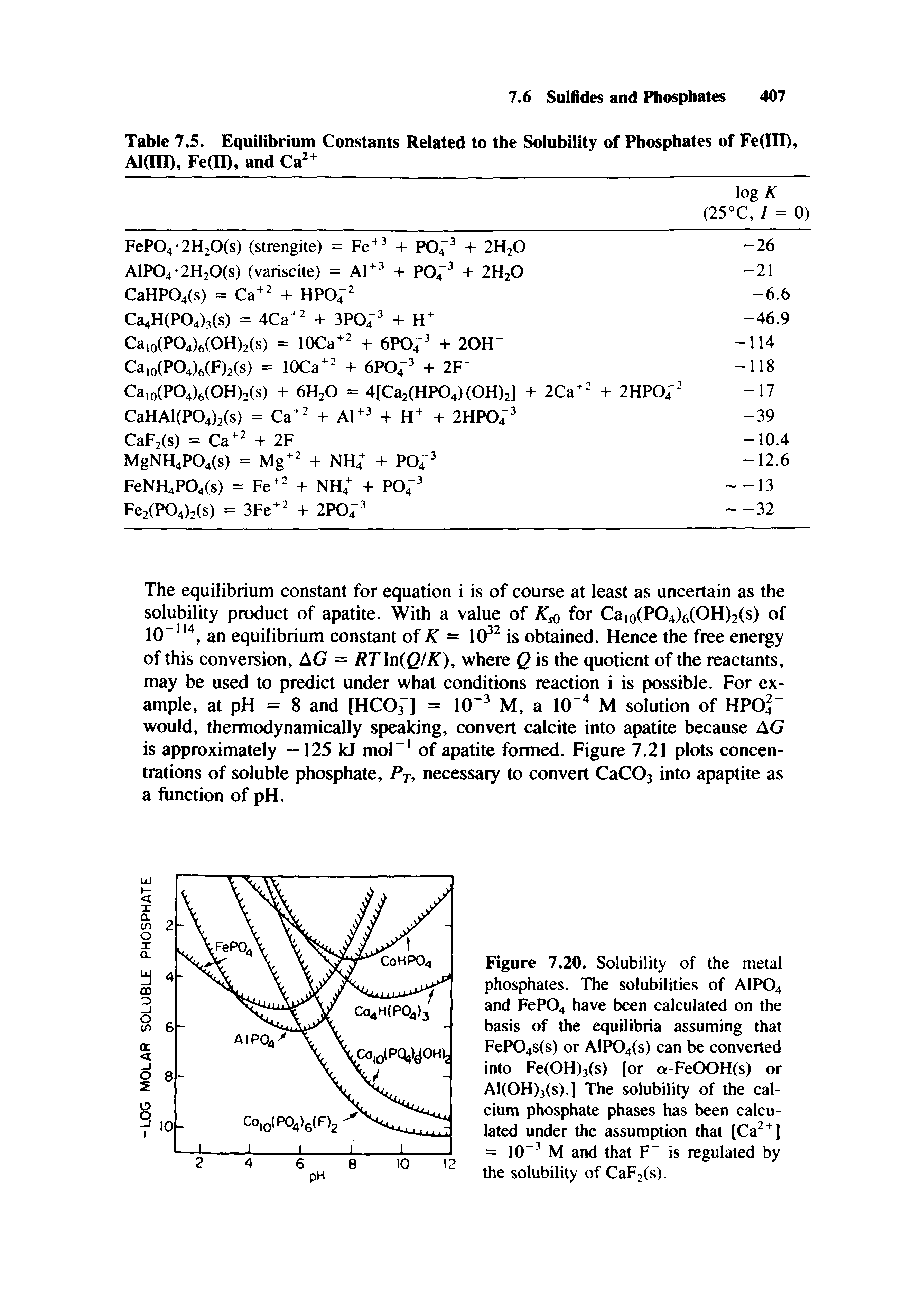 Figure 7.20. Solubility of the metal phosphates. The solubilities of AIPO4 and FeP04 have been calculated on the basis of the equilibria assuming that FeP04S(s) or AlP04(s) can be converted into Fe(OH)3(s) [or a-FeOOH(s) or A1(OH)3(s).] The solubility of the calcium phosphate phases has been calculated under the assumption that [Ca 1 = 10" M and that F is regulated by the solubility of CaF2(s).