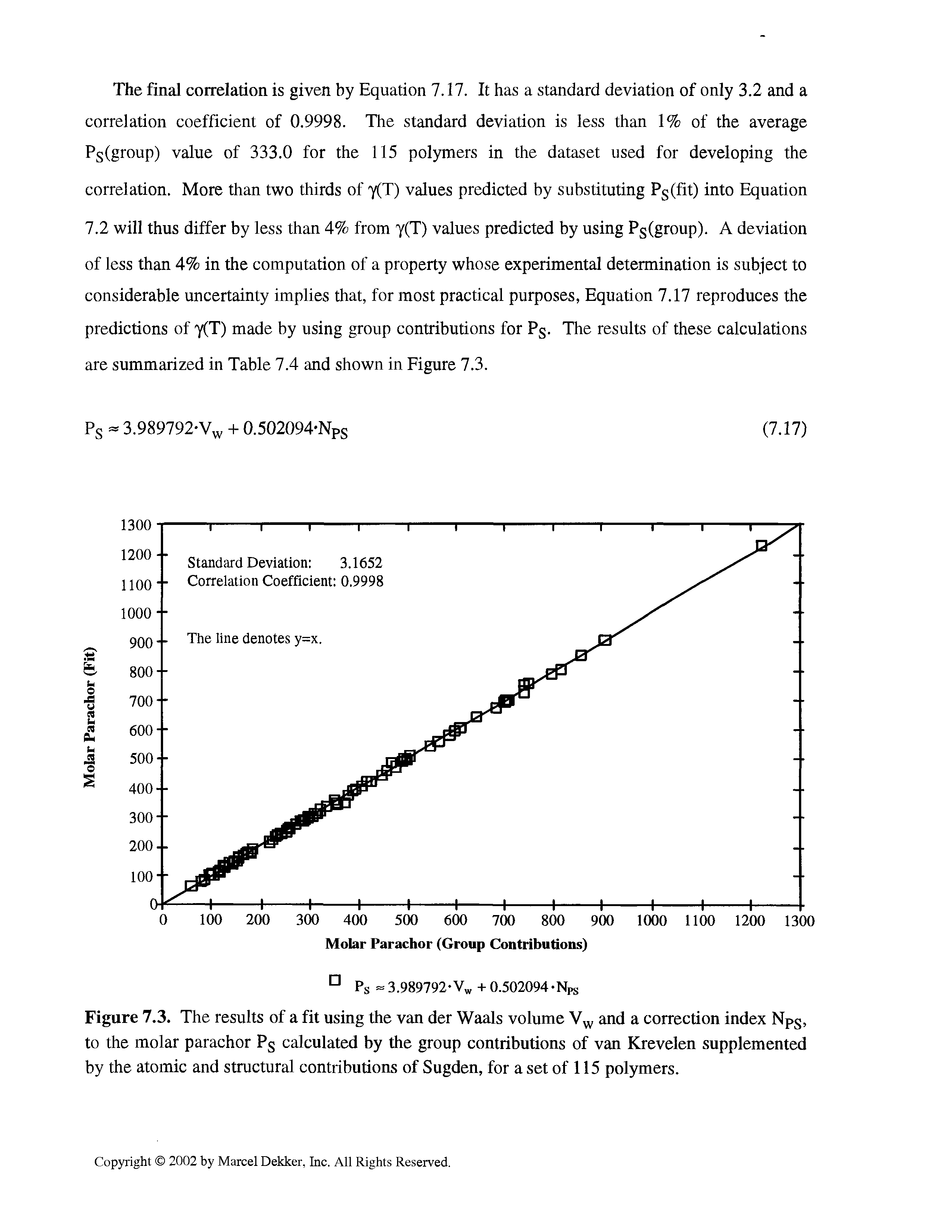Figure 7.3. The results of a fit using the van der Waals volume Vw and a correction index NPS, to the molar parachor P calculated by the group contributions of van Krevelen supplemented by the atomic and structural contributions of Sugden, for a set of 115 polymers.
