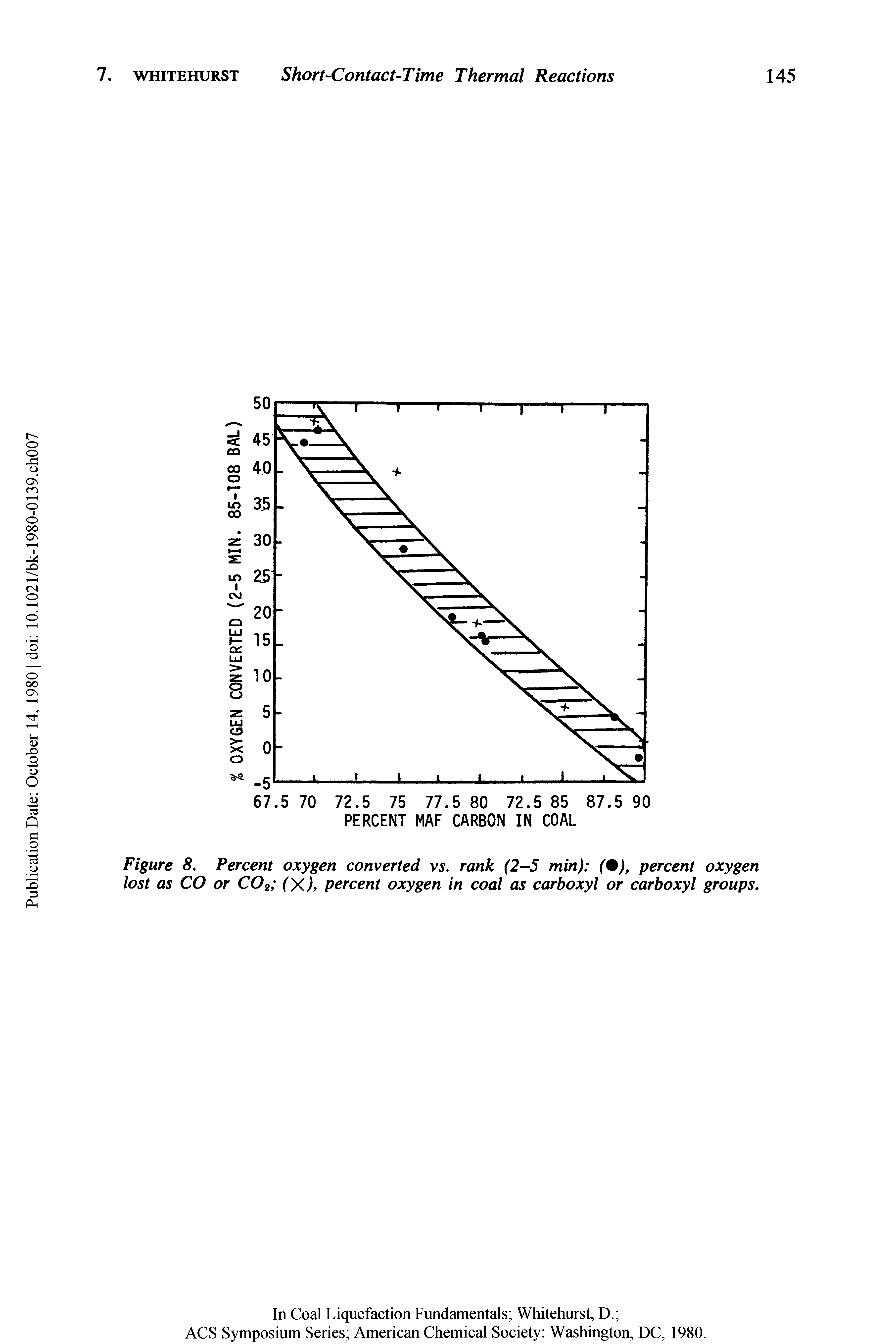 Figure 8. Percent oxygen converted vs. rank (2-5 min) (%), percent oxygen lost as CO or C02 (X), percent oxygen in coal as carboxyl or carboxyl groups.