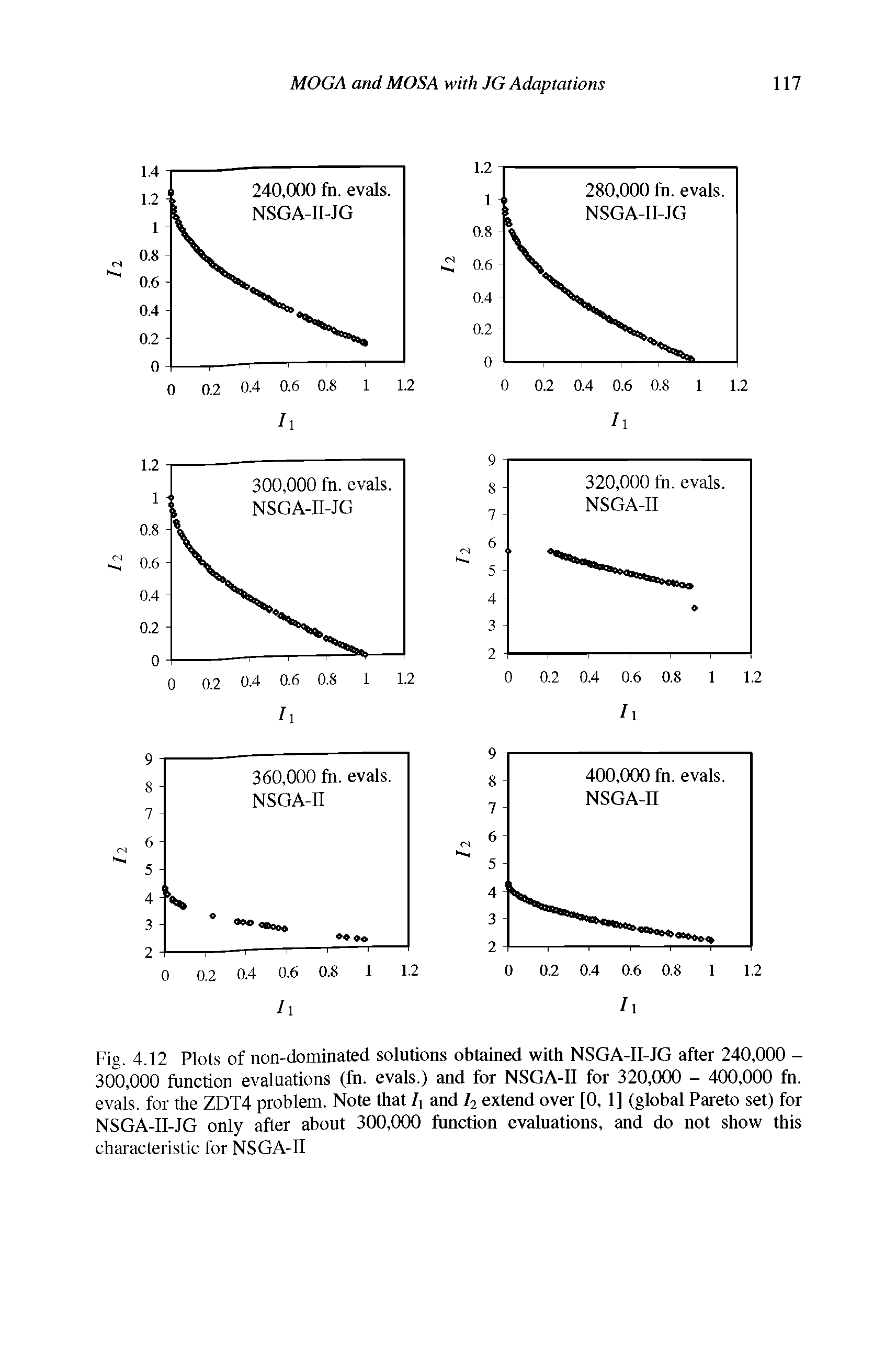 Fig. 4.12 Plots of non-dominated solutions obtained with NSGA-II-JG after 240,000 -300,000 function evaluations (fn. evals.) and for NSGA-II for 320,000 - 400,000 fn. evals. for the ZDT4 problem. Note that /j and I2 extend over [0, 1] (global Pareto set) for NSGA-II-JG only after about 300,000 function evaluations, and do not show this characteristic for NSGA-II...