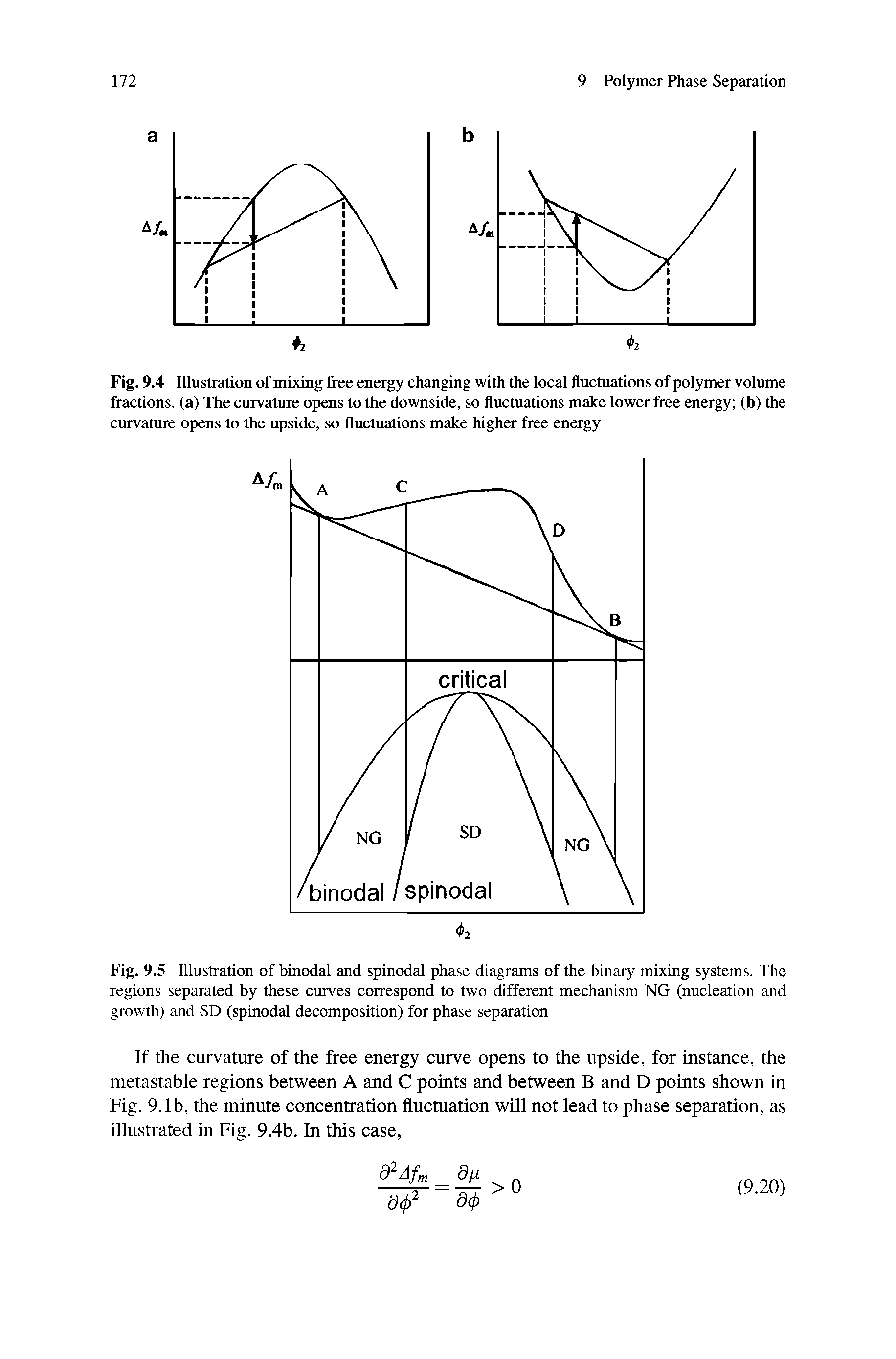 Fig. 9.4 Illustration of mixing free energy changing with the local fluctuations of polymer volume fractions, (a) The curvature opens to the downside, so fluctuations make lower free energy (b) the curvature opens to the upside, so fluctuations make higher free energy...
