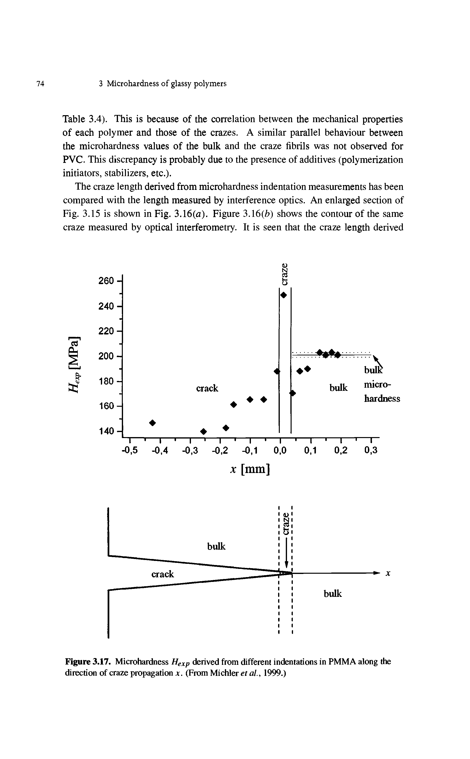 Table 3.4). This is because of the correlation between the mechanical properties of each polymer and those of the crazes. A similar parallel behaviour between the microhardness values of the bulk and the craze fibrils was not observed for PVC. This discrepancy is probably due to the presence of additives (polymerization initiators, stabilizers, etc.).