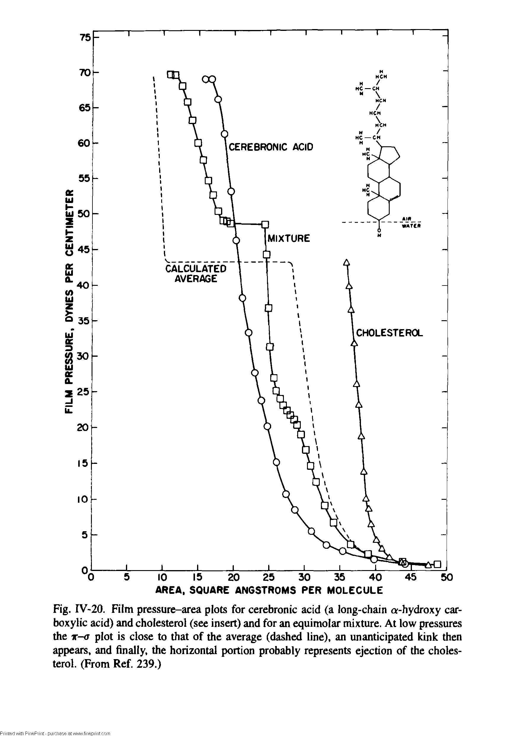 Fig. IV-20. Film pressure-area plots for cerebronic acid (a long-chain a-hydroxy carboxylic acid) and cholesterol (see insert) and for an equimolar mixture. At low pressures the r-a plot is close to that of the average (dashed line), an unanticipated kink then appears, and finally, the horizontal portion probably represents ejection of the cholesterol. (From Ref. 239.)...