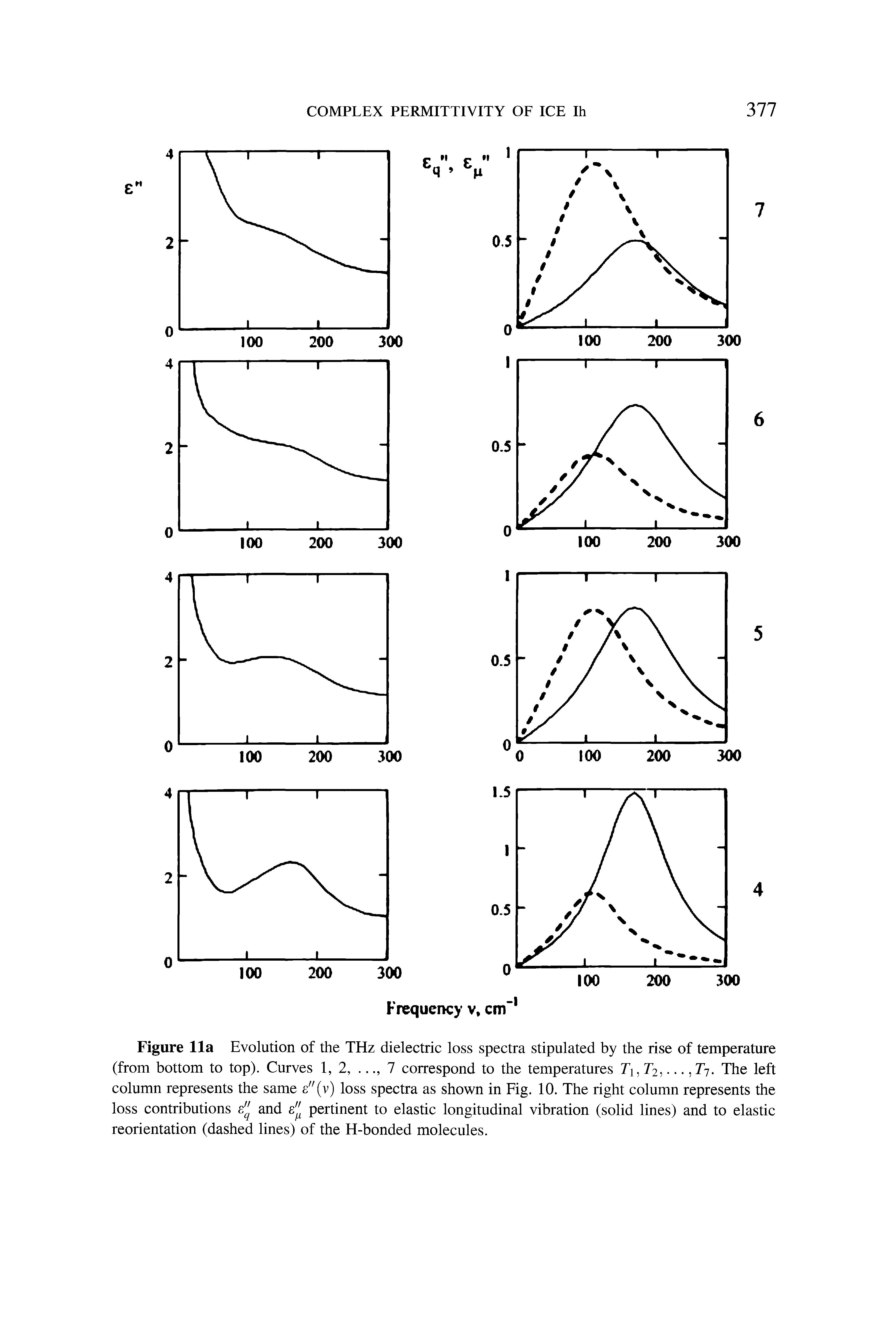 Figure 11a Evolution of the THz dielectric loss spectra stipulated by the rise of temperature (from bottom to top). Curves 1, 2,. .7 correspond to the temperatures 7i, 72,..., T7. The left column represents the same e"(v) loss spectra as shown in Fig. 10. The right column represents the loss contributions e" and e" pertinent to elastic longitudinal vibration (solid lines) and to elastic reorientation (dashed lines) of the H-bonded molecules.