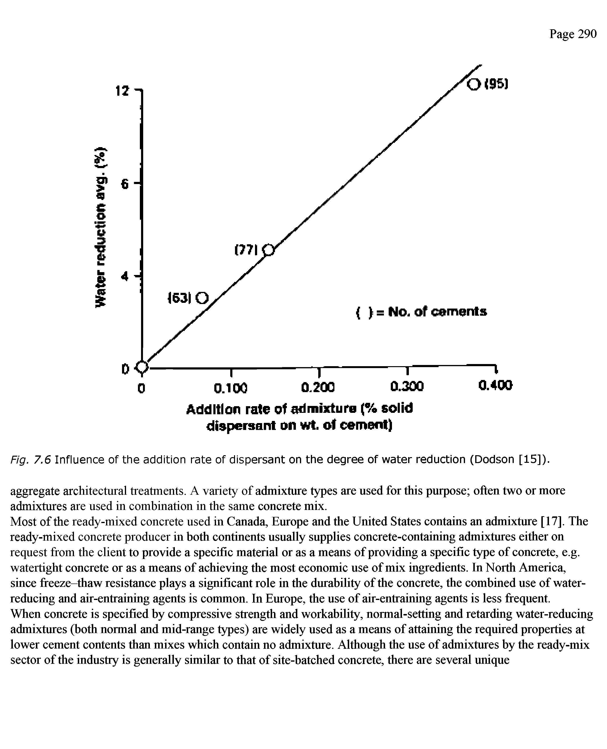 Fig. 7.6 Influence of the addition rate of dispersant on the degree of water reduction (Dodson [15]).