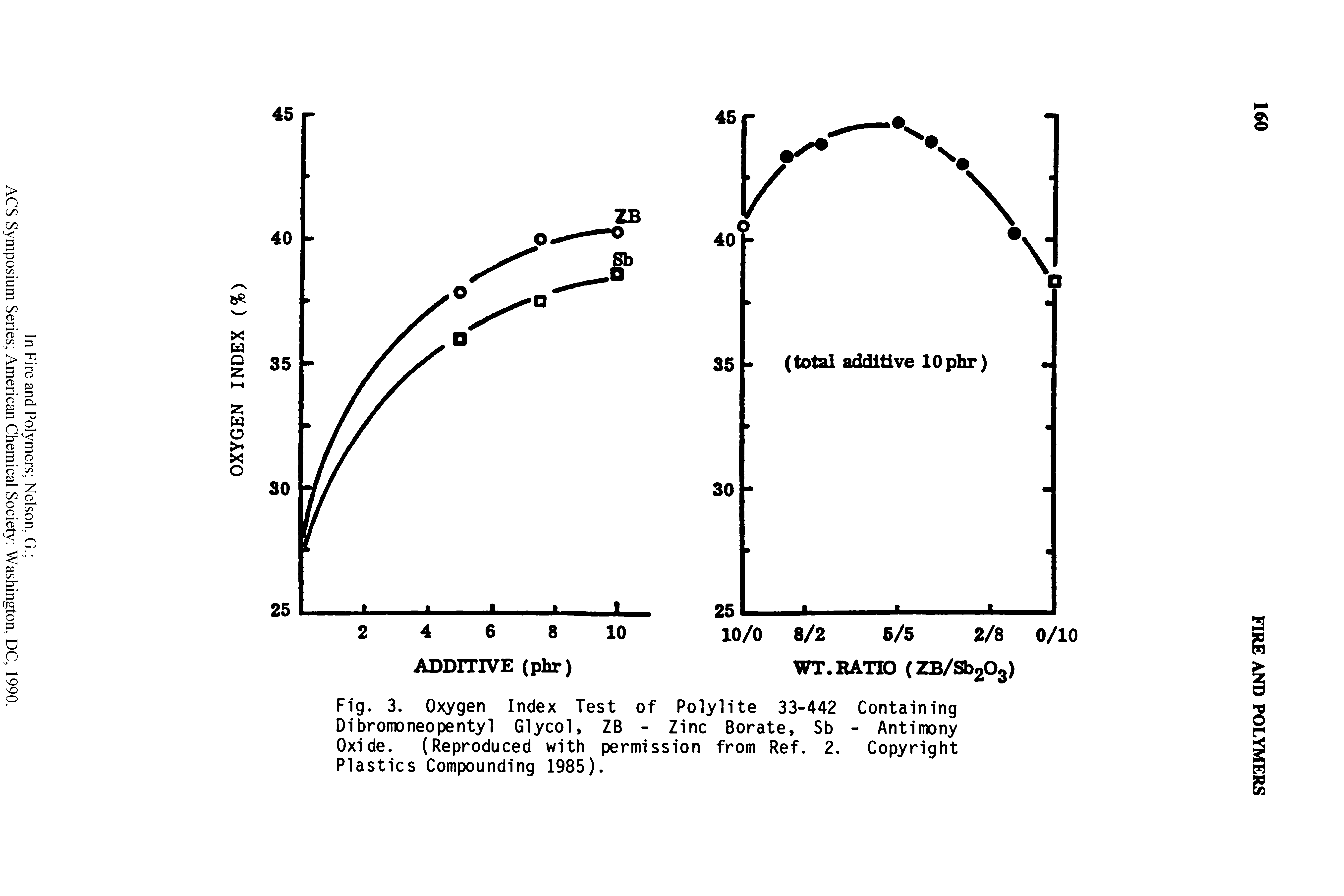 Fig. 3. Oxygen Index Test of Polylite 33-442 Containing Dibromoneopentyl Glycol, ZB - Zinc Borate, Sb - Antimony Oxide. (Reproduced with permission from Ref. 2. Copyright Plastics Compounding 1985).