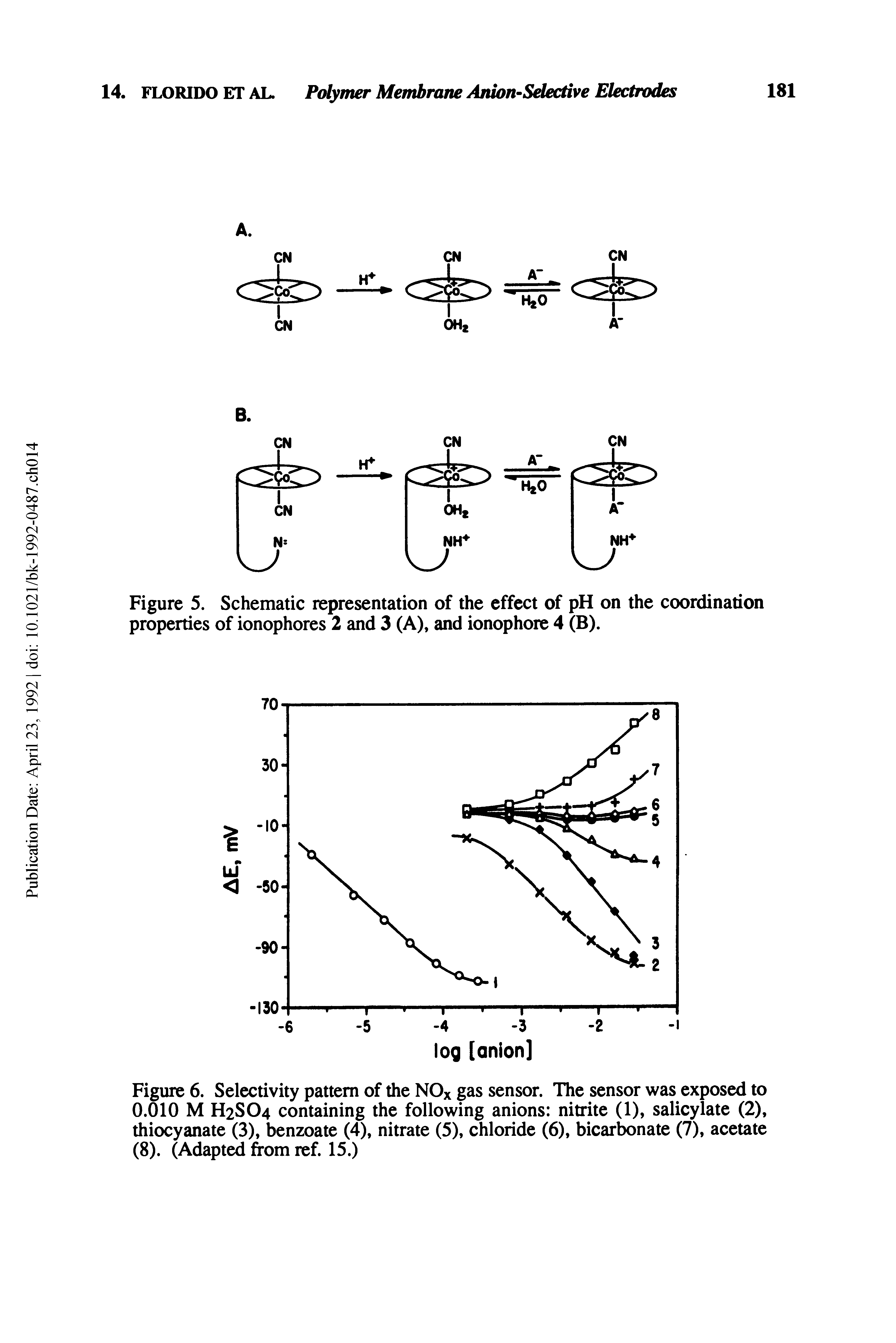Figure 6. Selectivity pattern of the NOx gas sensor. The sensor was exposed to 0.010 M H2SO4 containing the following anions nitrite (1), salicylate (2), thiocyanate (3), benzoate (4), nitrate (5), chloride (6), bicarbonate (7), acetate (8). (Adapted from ref. 15.)...
