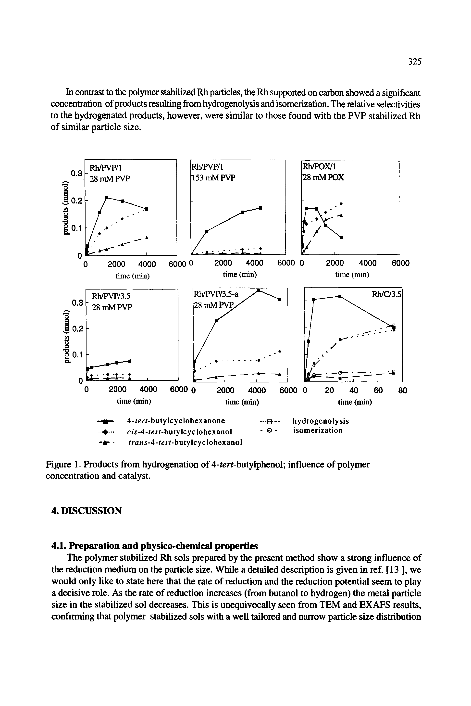 Figure 1. Products from hydrogenation of 4-terf-butylphenol influence of polymer concentration and catalyst.