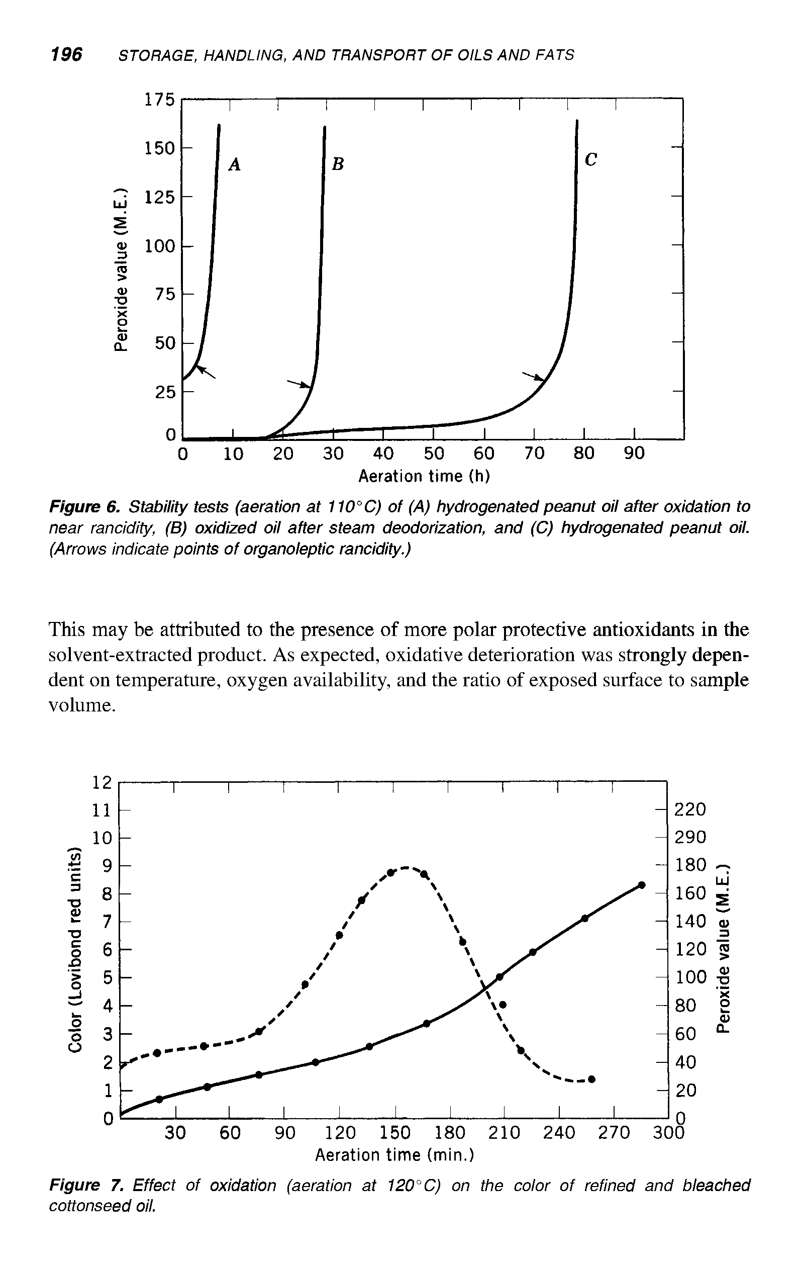Figure 7. Effect of oxidation (aeration at 120°C) on the color of refined and bleached cottonseed oil.
