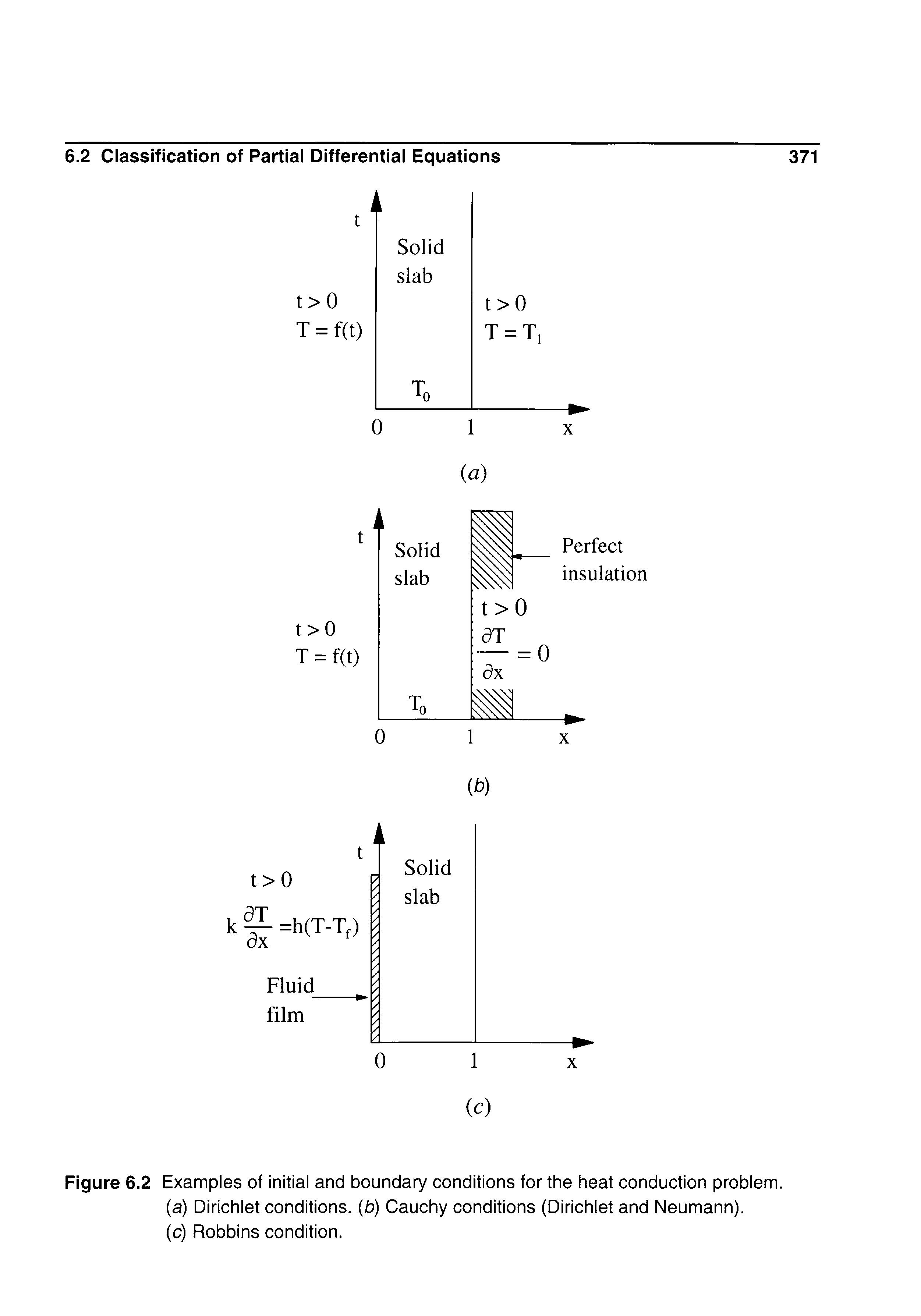 Figure 6.2 Examples of initial and boundary conditions for the heat conduction problem, (a) Dirichlet conditions, (b) Cauchy conditions (Dirichlet and Neumann).