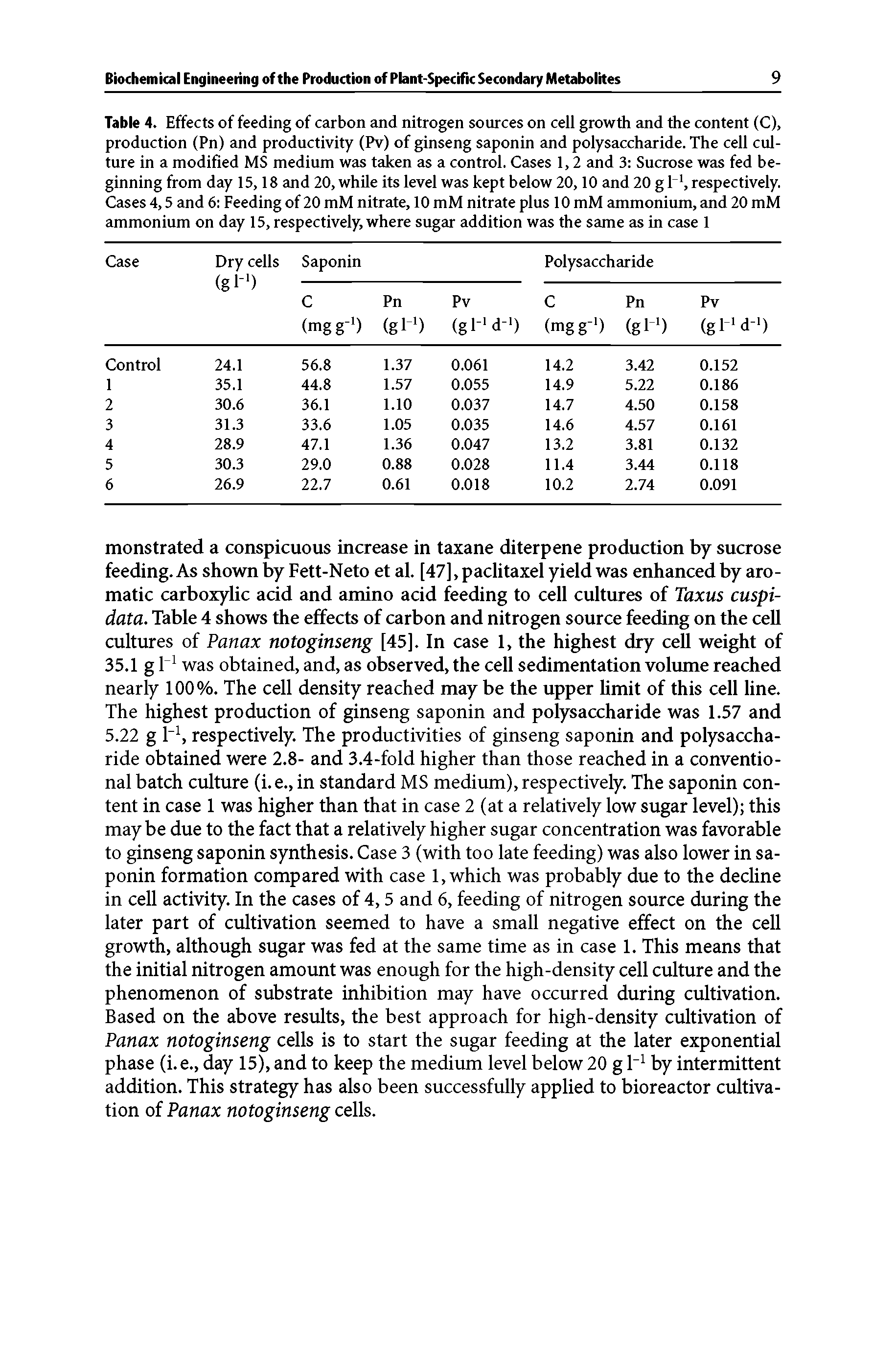 Table 4. Effects of feeding of carbon and nitrogen sources on cell growth and the content (C), production (Pn) and productivity (Pv) of ginseng saponin and polysaccharide. The cell culture in a modified MS medium was taken as a control. Cases 1,2 and 3 Sucrose was fed beginning from day 15,18 and 20, while its level was kept below 20,10 and 20 gH, respectively. Cases 4,5 and 6 Feeding of 20 mM nitrate, 10 mM nitrate plus 10 mM ammonium, and 20 mM ammonium on day 15, respectively, where sugar addition was the same as in case 1...