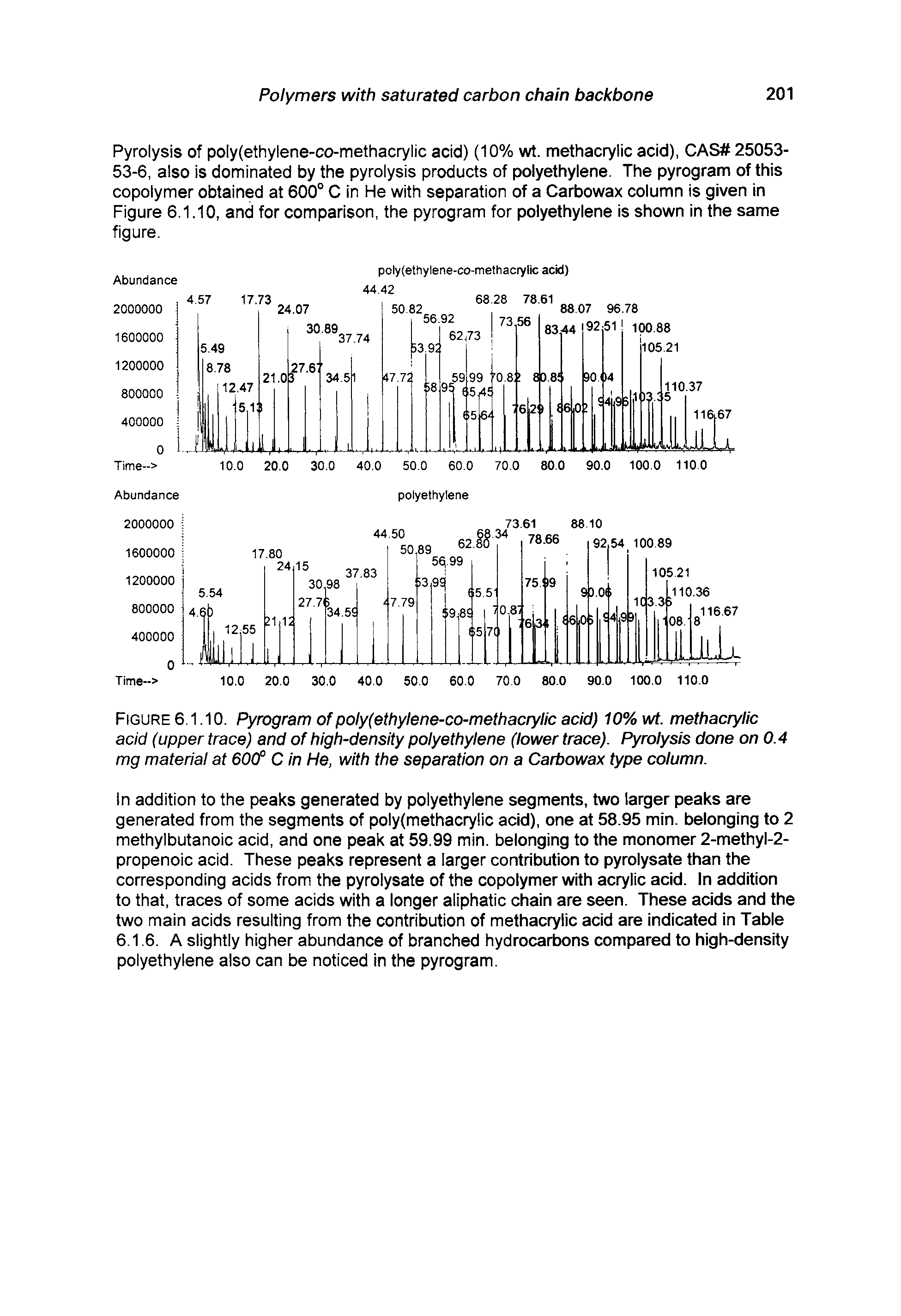 Figure 6.1.10. Pyrogram of poly(ethylene-co-methacrylic acid) 10% wt. methacrylic acid (upper trace) and of high-density polyethylene (lower trace). Pyrolysis done on 0.4 mg material at 60(f C in He, with the separation on a Carbowax type column.