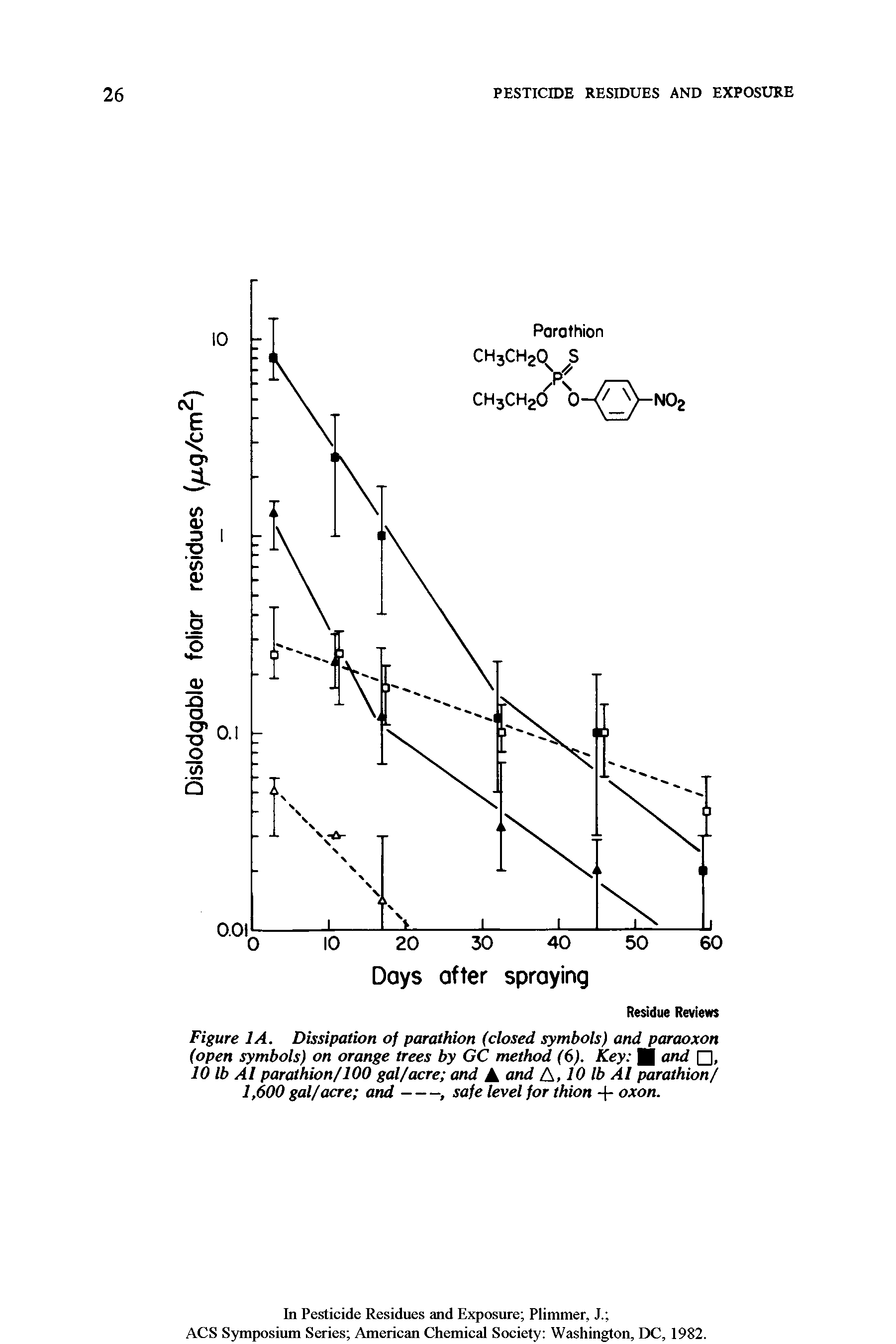 Figure 1A. Dissipation of paraihion (closed symbols) and paraoxon (open symbols) on orange trees by GC method (6). Key and , 10 lb Al paraihion/100 gal/acre and A and A, 10 lb Al paraihion/ 1,600 gal/acre and--------------, safe level for thion + oxon.