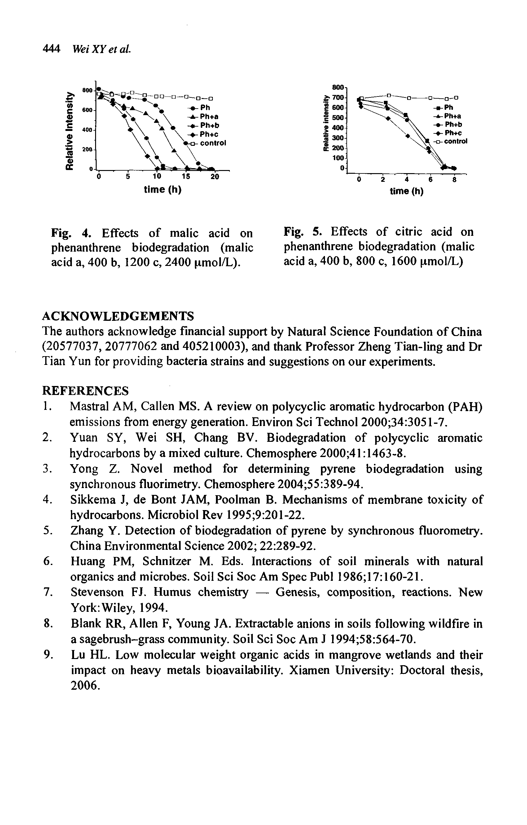 Fig. 4. Effects of malic acid on phenanthrene biodegradation (malic acid a, 400 b, 1200 c, 2400 pmol/L).