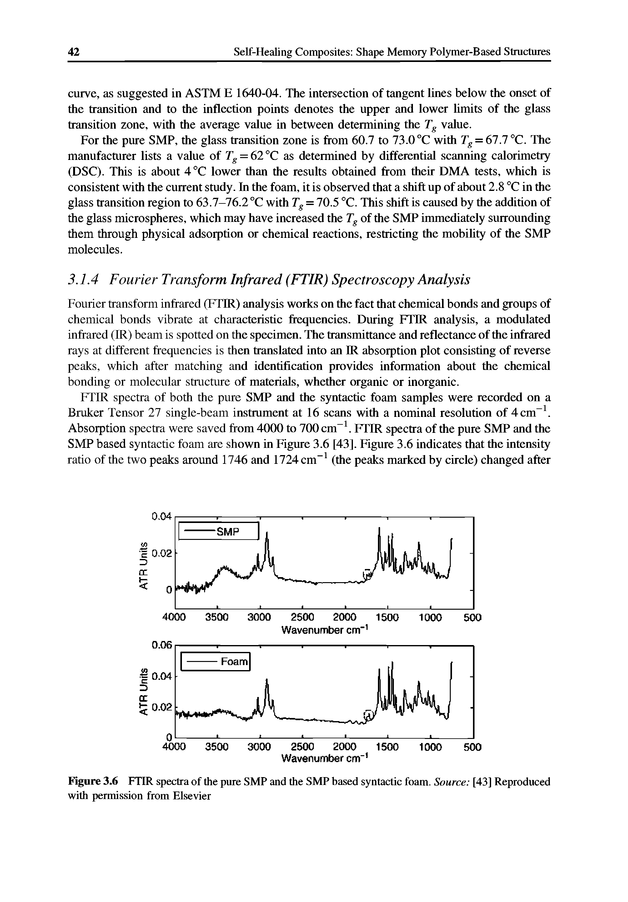 Figure 3.6 FTIR spectra of the pure SMP and the SMP based syntactic foam. Source [43] Reproduced with permission from Elsevier...
