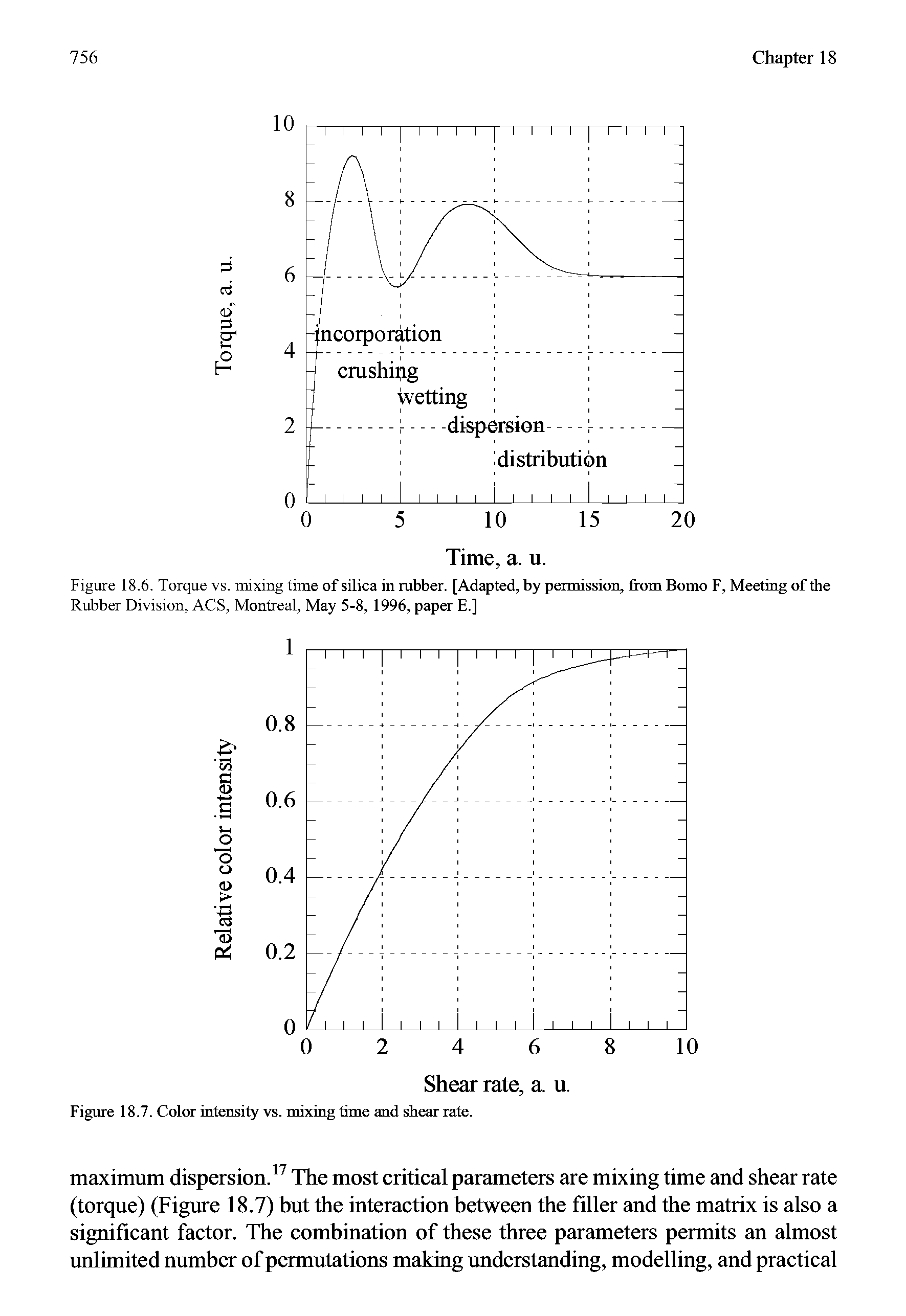 Figure 18.6. Torque vs. mixing time of silica in rubber. [Adapted, by permission, from Bomo F, Meeting of the Rubber Division, ACS, Montreal, May 5-8, 1996, paper E.]...