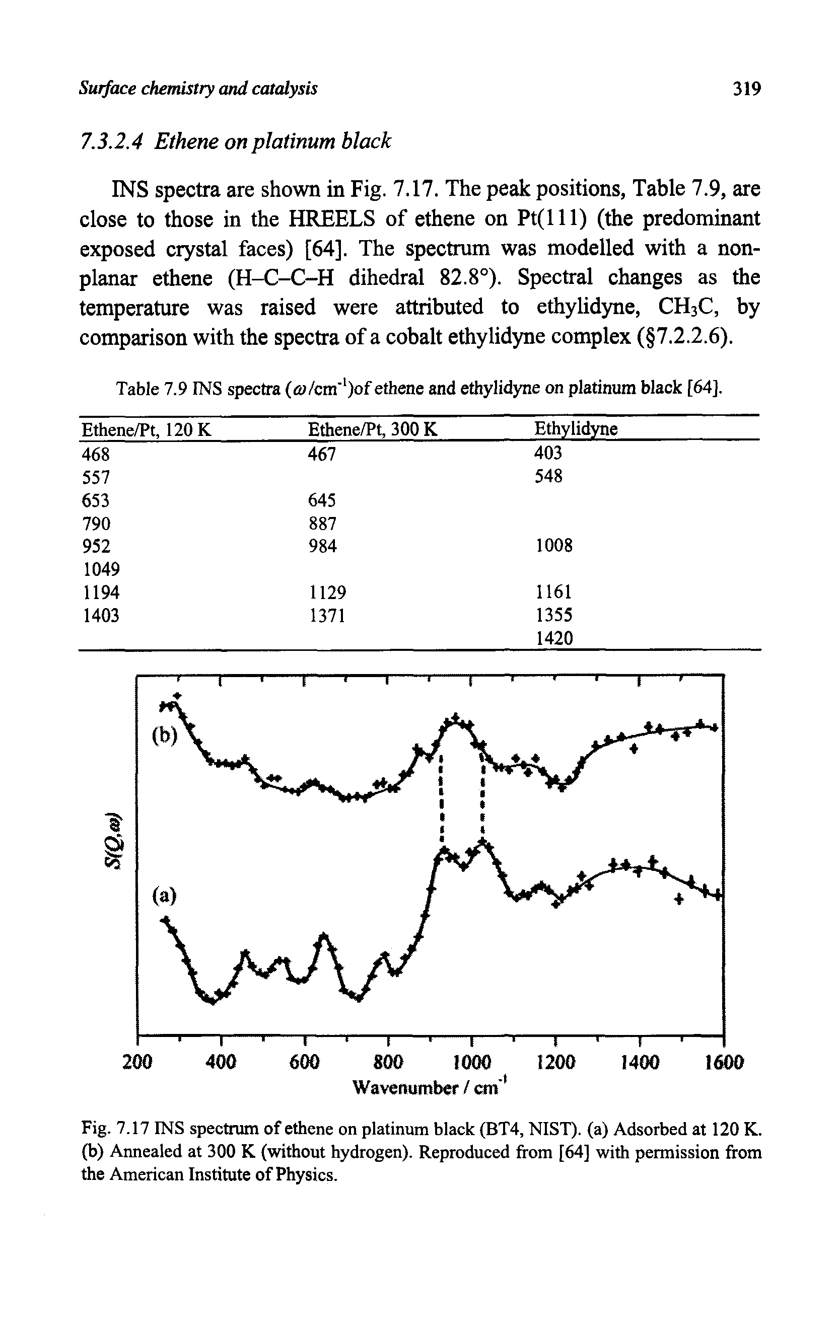 Table 7.9 INS spectra ( a/cm )of ethene and ethylidyne on platinum black [64].