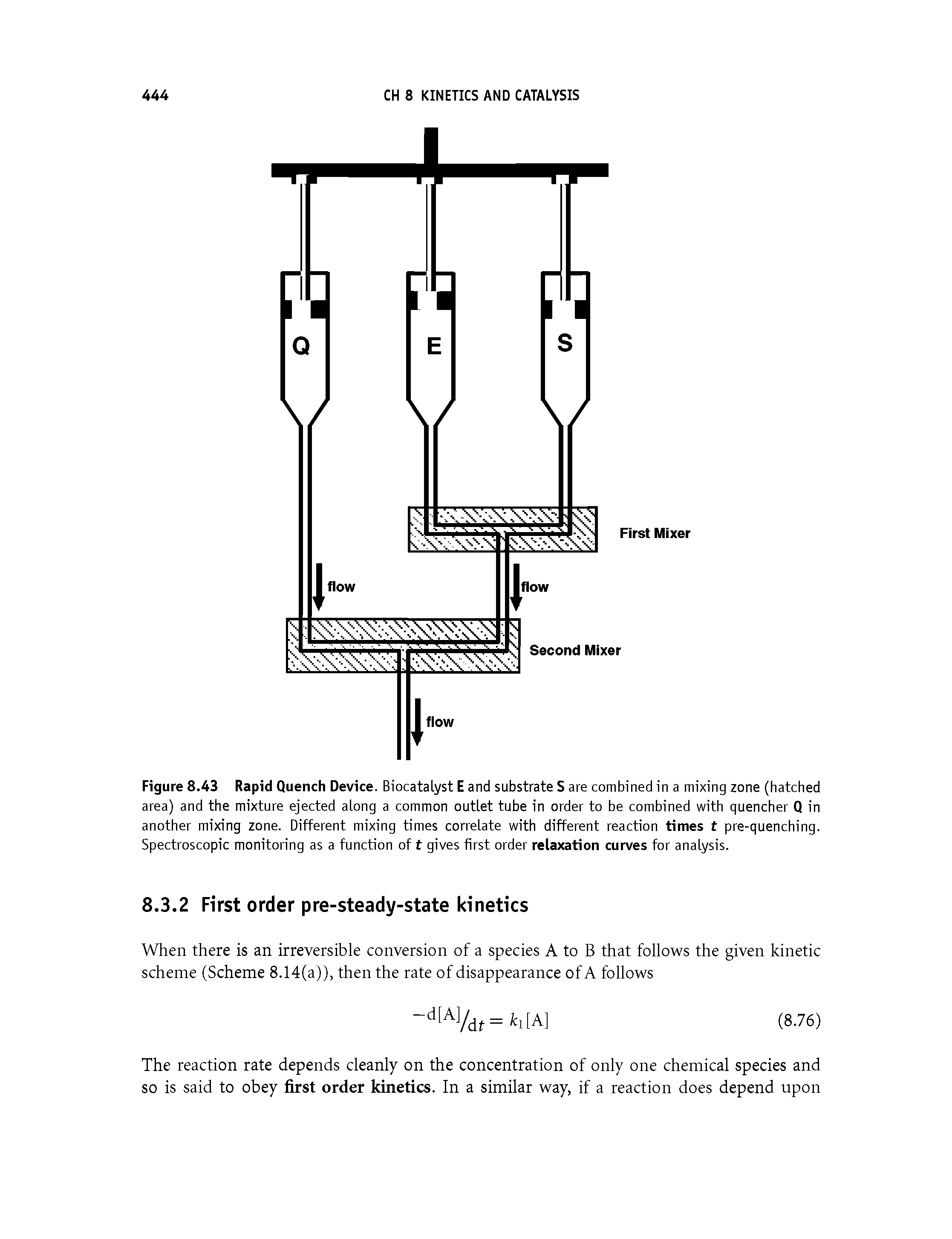 Figure 8.43 Rapid Quench Device. Biocatalyst E and substrate S are combined in a mixing zone (hatched area) and the mixture ejected along a common outlet tube in order to be combined with quencher Q in another mixing zone. Different mixing times correlate with different reaction times t pre-quenching. Spectroscopic monitoring as a function of t gives first order relaxation curves for analysis.