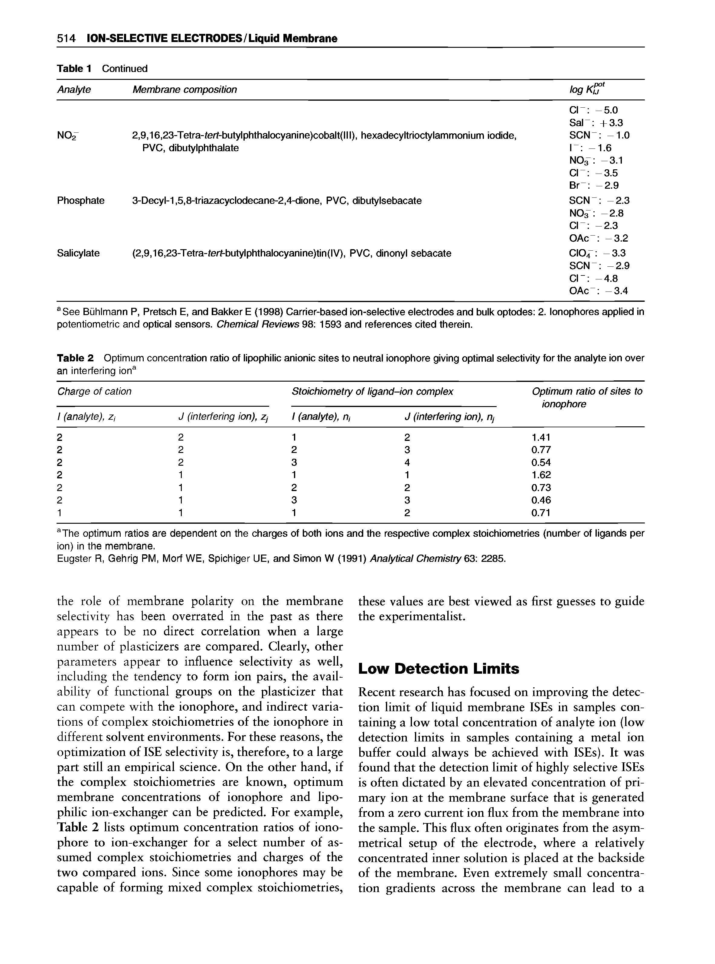 Table 2 Optimum concentration ratio of lipophilic anionic sites to neutral ionophore giving optimal selectivity for the analyte ion over...