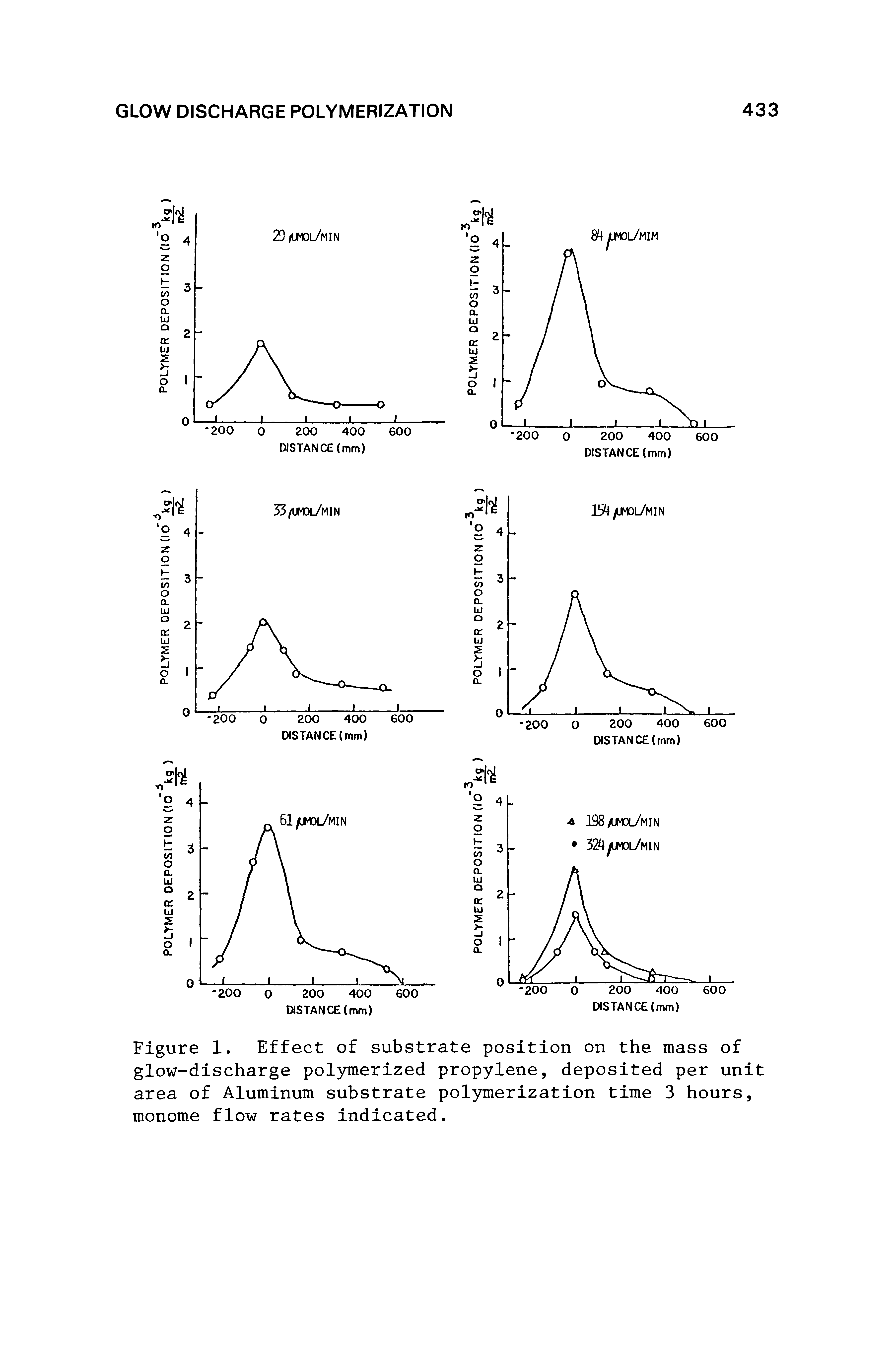 Figure 1. Effect of substrate position on the mass of glow-discharge polymerized propylene, deposited per unit area of Aluminum substrate polymerization time 3 hours, monome flow rates indicated.