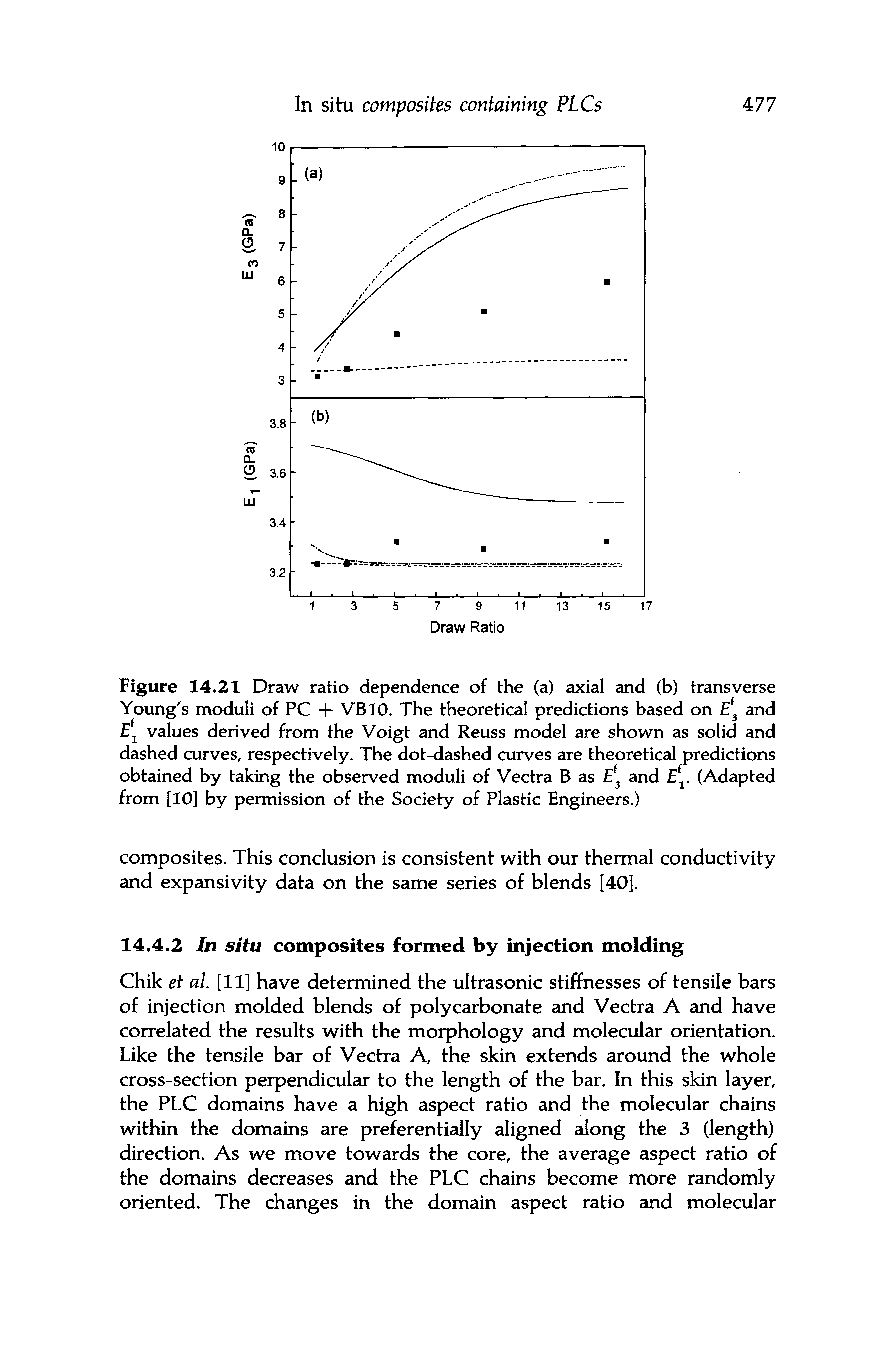 Figure 14.21 Draw ratio dependence of the (a) axial and (b) transverse Young s moduli of PC + VBlO. The theoretical predictions based on 3 and j values derived from the Voigt and Reuss model are shown as solid and dashed curves, respectively. The dot-dashed curves are theoretical predictions obtained by taking the observed moduli of Vectra B as 3 and . (Adapted from [10] by permission of the Society of Plastic Engineers.)...