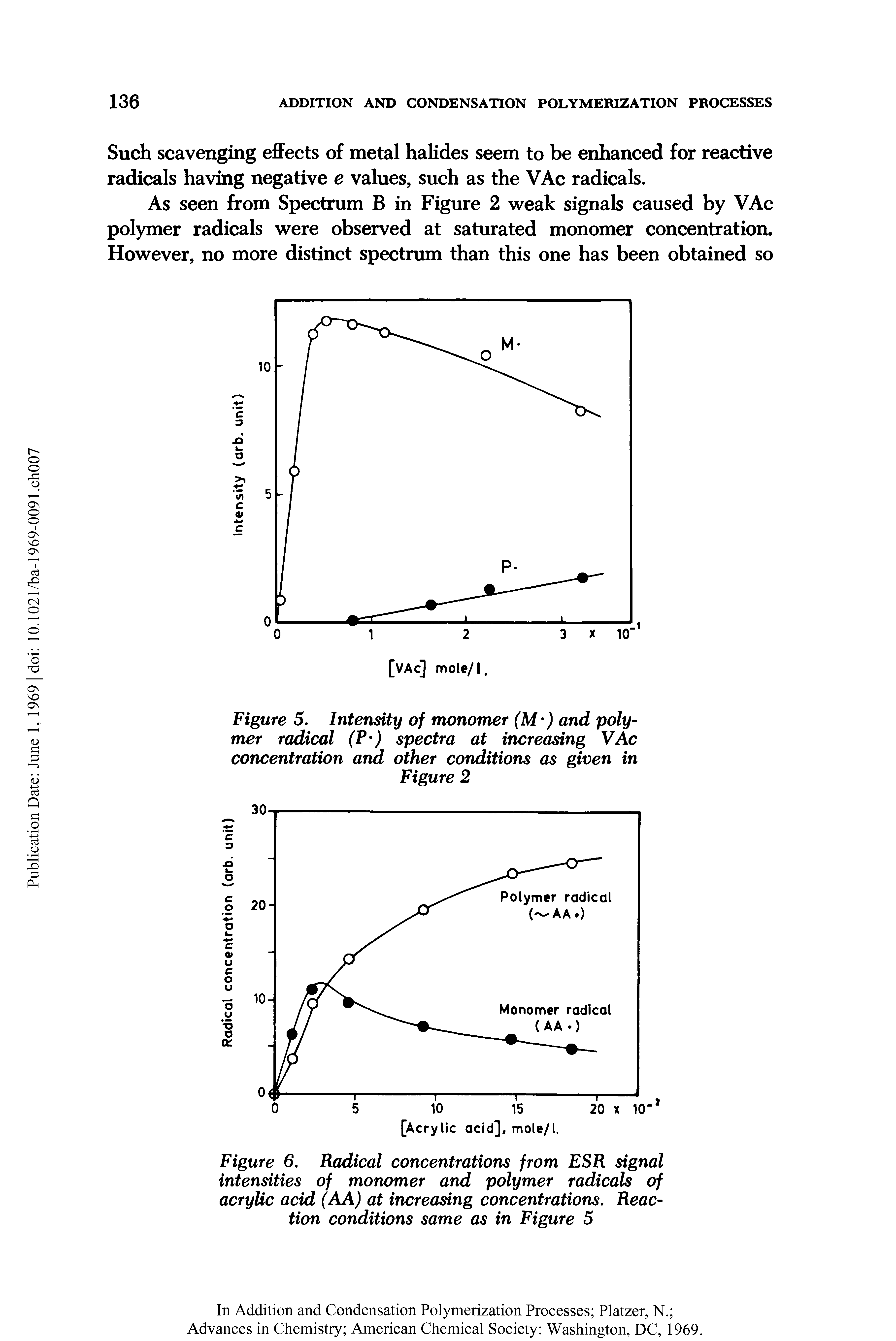 Figure 6. Radical concentrations from ESR signal intensities of monomer and polymer radicals of acrylic acid (AA) at increasing concentrations. Reaction conditions same as in Figure 5...