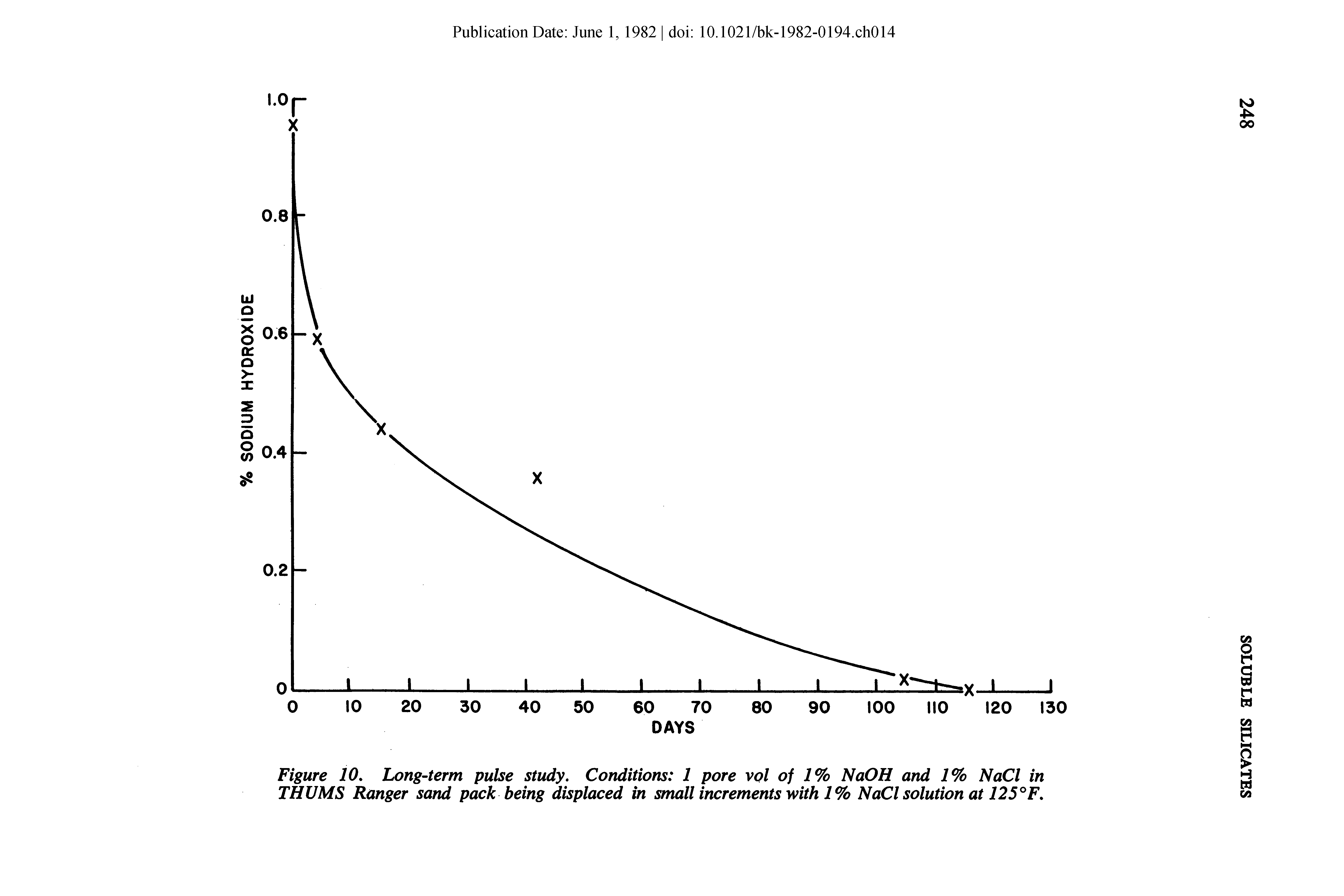 Figure 10. Long-term pulse study. Conditions 1 pore vol of 1% NaOH and 1% NaCl in THUMS Ranger sand pack being displaced in small increments with 1% NaCl solution at 125°F.