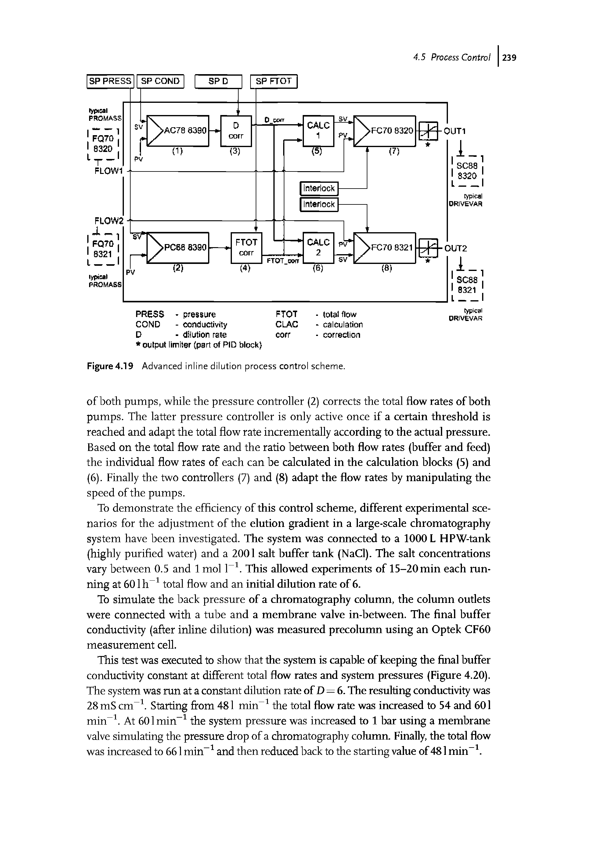Figure 4.19 Advanced inline dilution process control scheme.