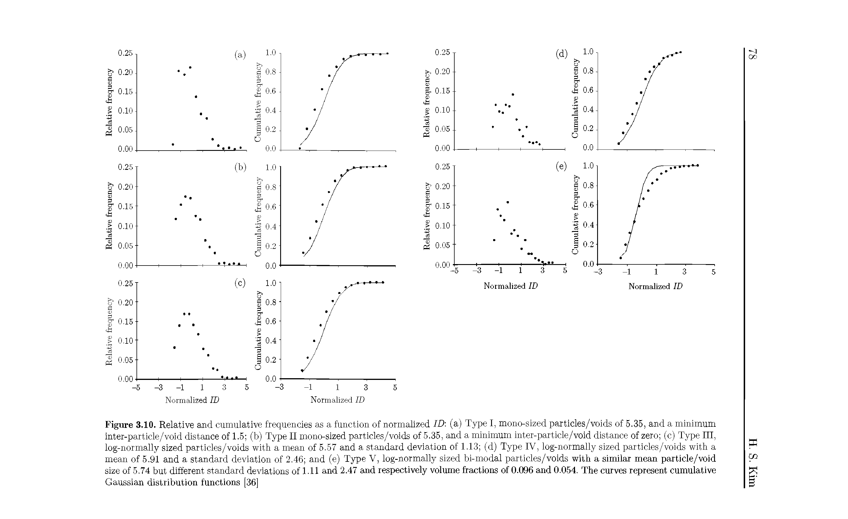 Figure 3.10. Relative and cumulative frequencies as a function of normalized ID (a) Type I, mono-sized particles/voids of 5.35, and a minimum inter-particle/void distance of 1.5 (b) Type II mono-sized particles/voids of 5.35, and a minimum inter-particle/void distance of zero (c) Type III, log-normally sized particles/voids with a mean of 5.57 and a standard deviation of 1.13 (d) Type IV, log-normally sized particles/voids with a mean of 5.91 and a standard deviation of 2.46 and (e) Type V, log-normally sized bi-modal particles/voids with a similar mean particle/void size of 5.74 but different standard deviations of 1.11 and 2.47 and respectively volume fractions of 0.096 and 0.054. The curves represent cumulative Gaussian distribution functions [36]...